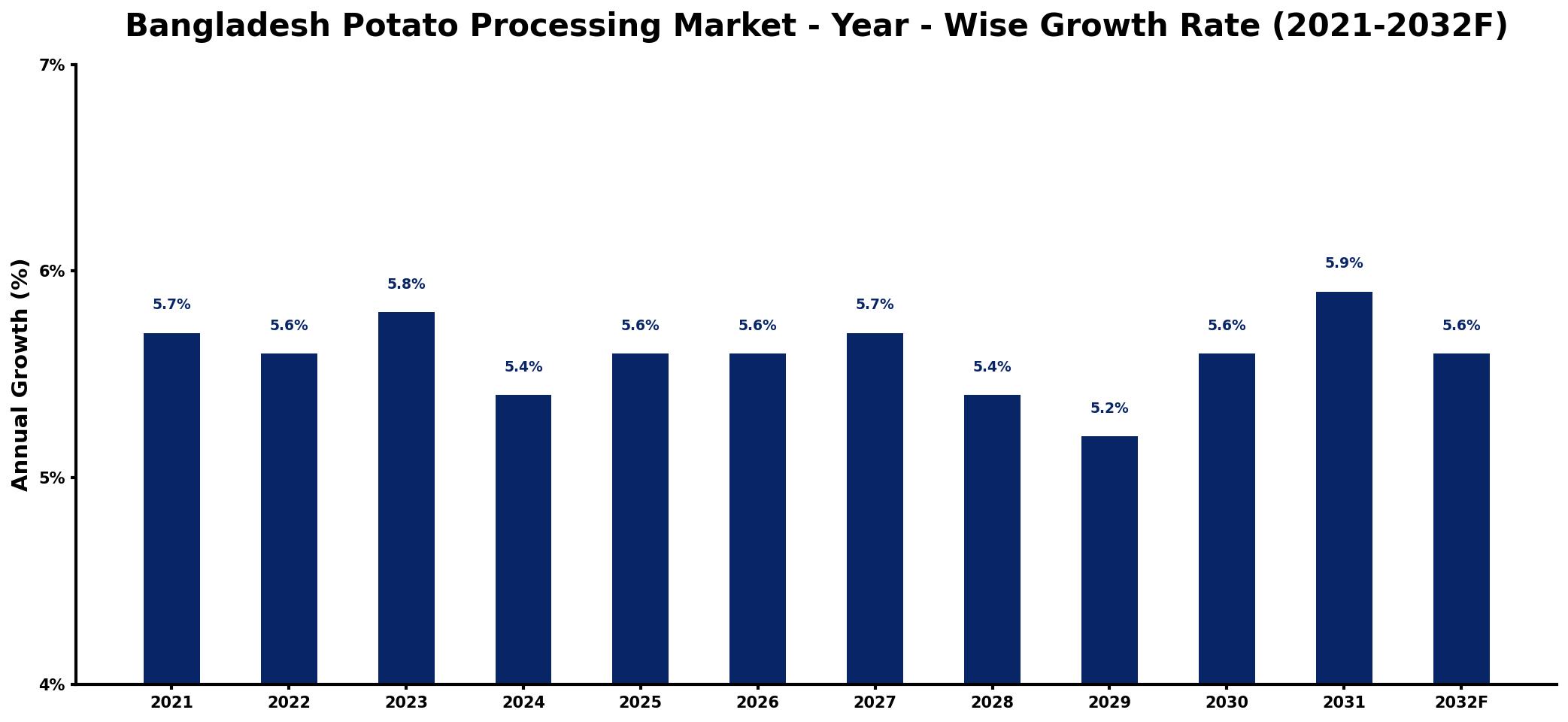 Bangladesh Potato Processing Market Year-wise Growth Rate and Key Drivers
