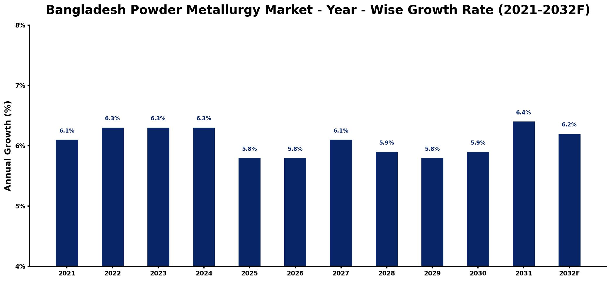 Bangladesh Powder Metallurgy Market Year-wise Growth Rate and Key Drivers