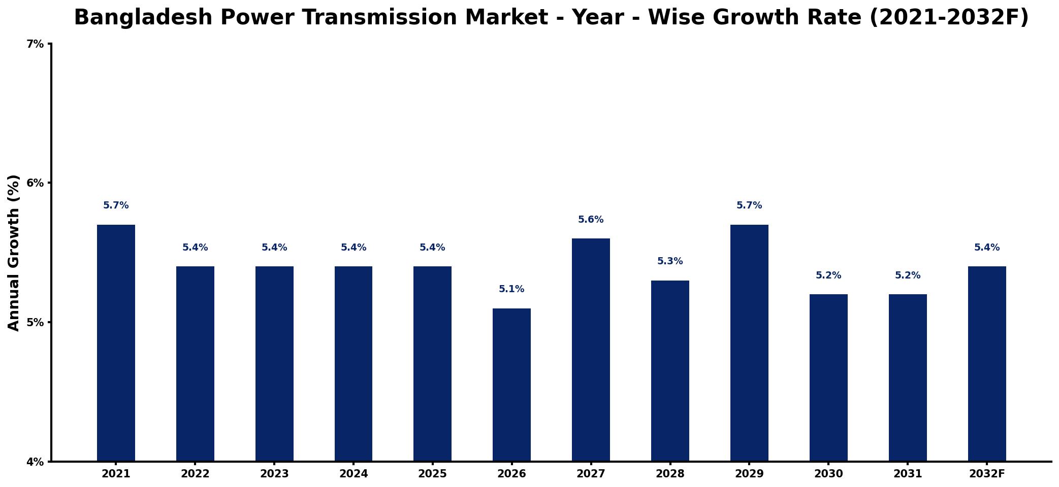 Bangladesh Power Transmission Market Year-wise Growth Rate and Key Drivers