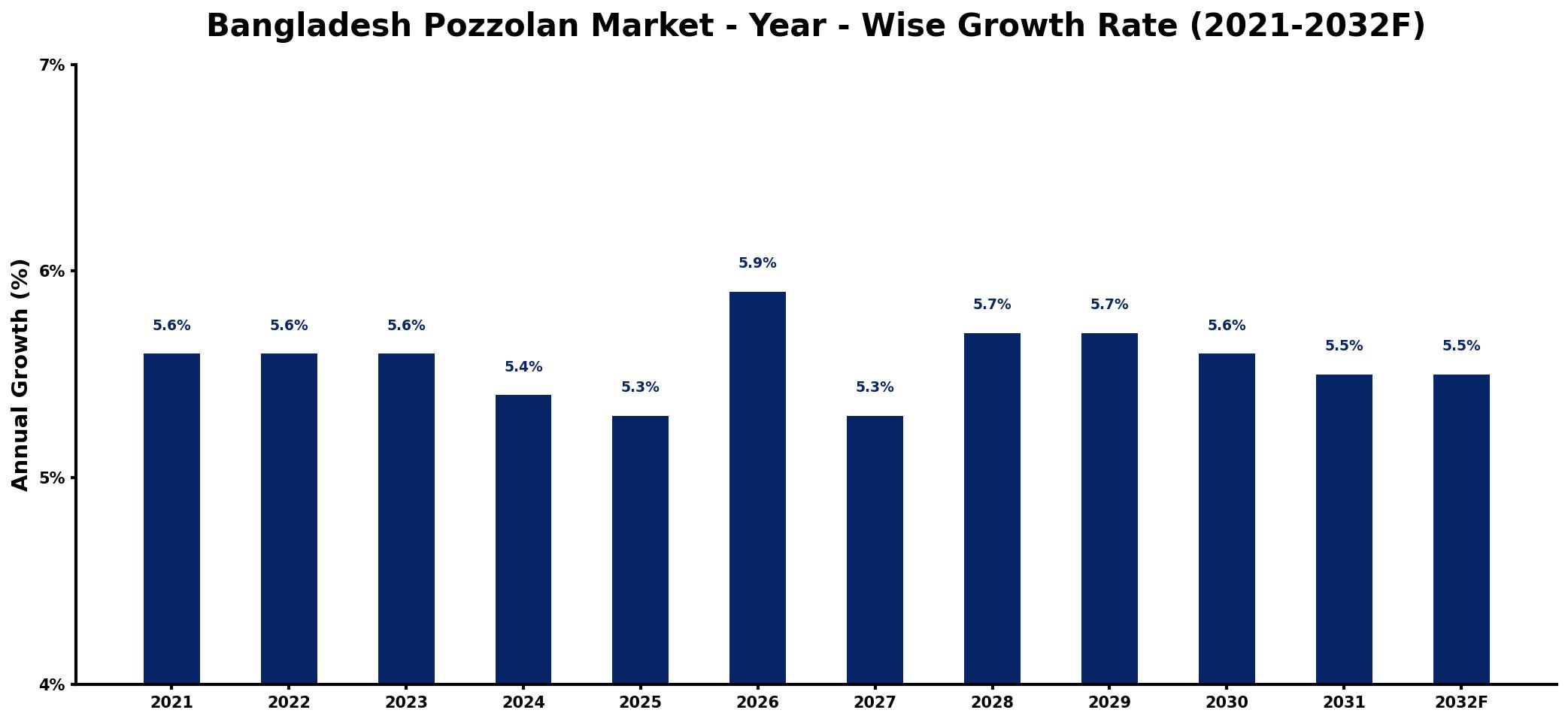 Bangladesh Pozzolan Market Year-wise Growth Rate and Key Drivers