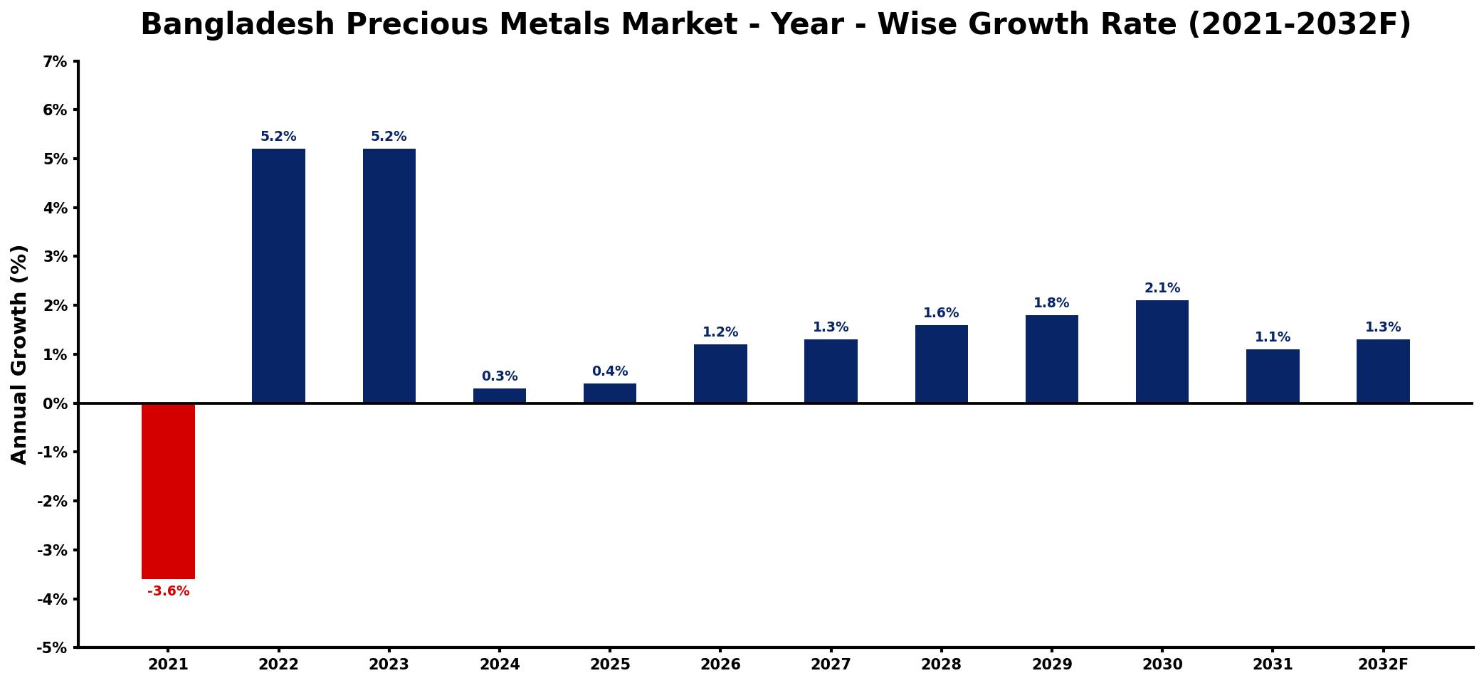 Bangladesh Precious Metals Market Year-wise Growth Rate and Key Drivers
