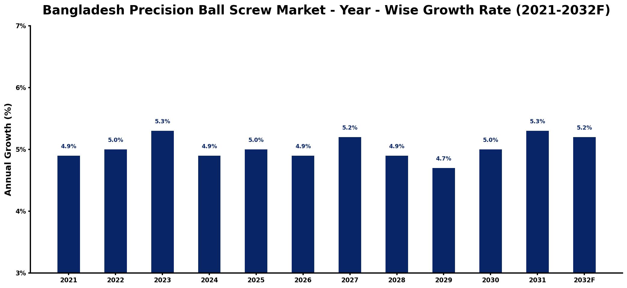Bangladesh Precision Ball Screw Market Year-wise Growth Rate and Key Drivers