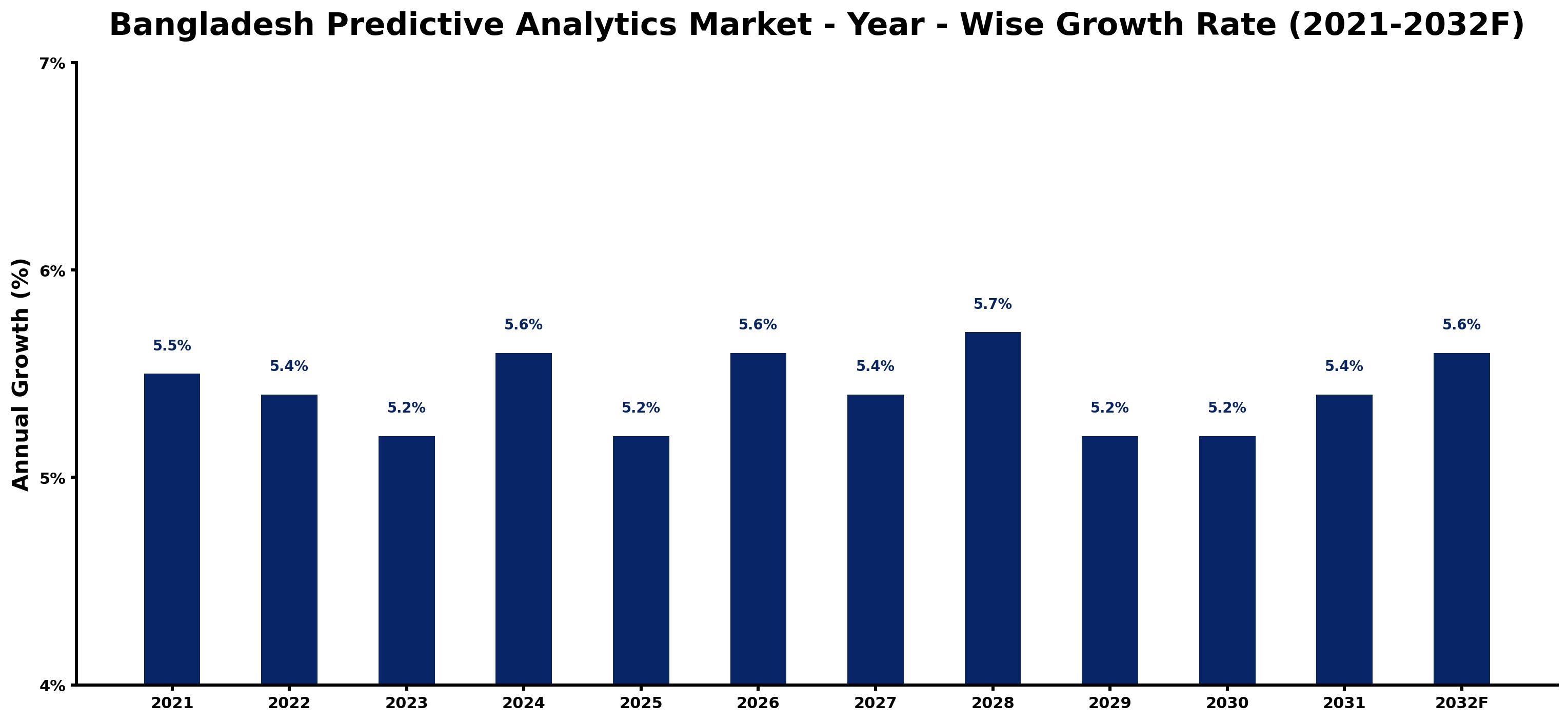 Bangladesh Predictive Analytics Market Year-wise Growth Rate and Key Drivers