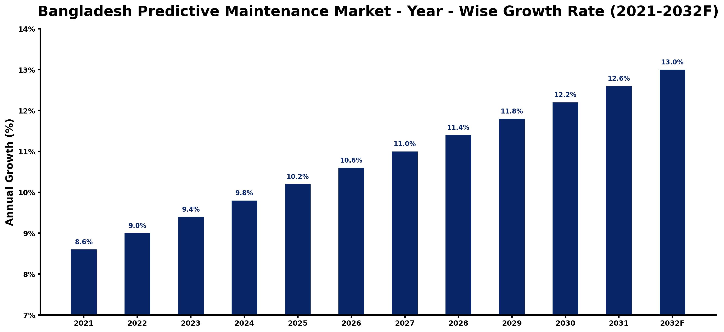 Bangladesh Predictive Maintenance Market Year-wise Growth Rate and Key Drivers