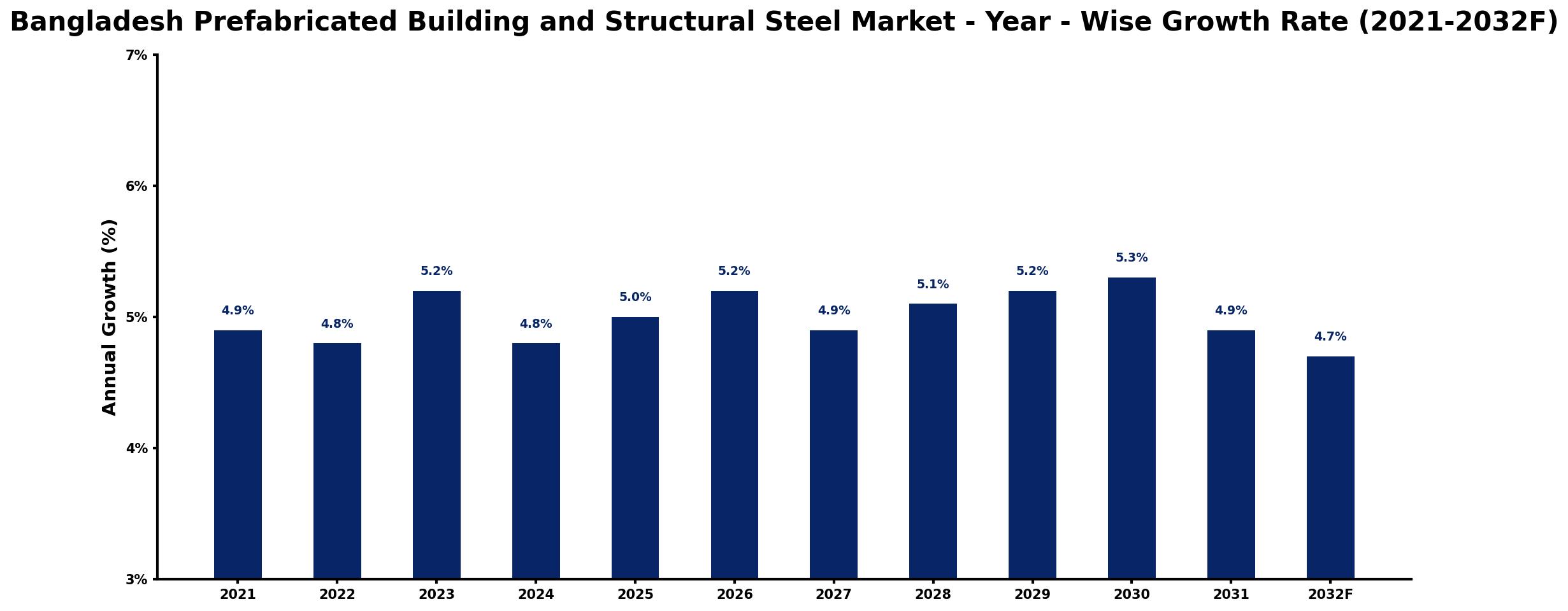 Bangladesh Prefabricated Building and Structural Steel Market Year-wise Growth Rate and Key Drivers