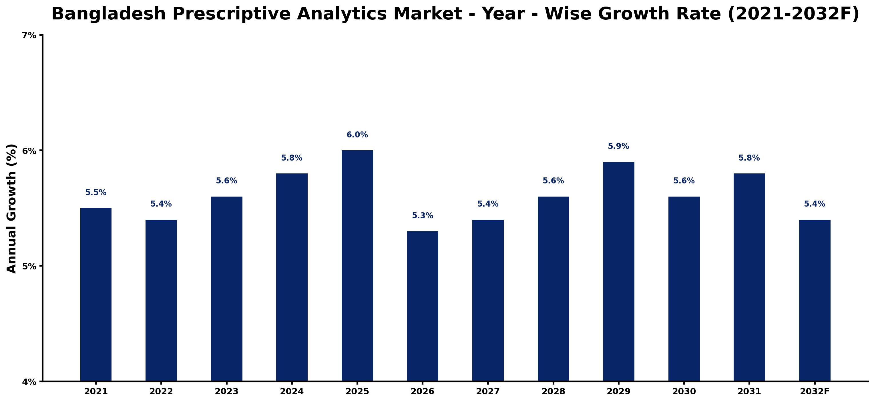 Bangladesh Prescriptive Analytics Market Year-wise Growth Rate and Key Drivers