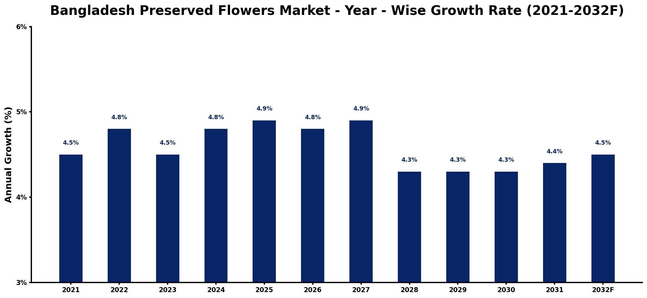 Bangladesh Preserved Flowers Market Year-wise Growth Rate and Key Drivers