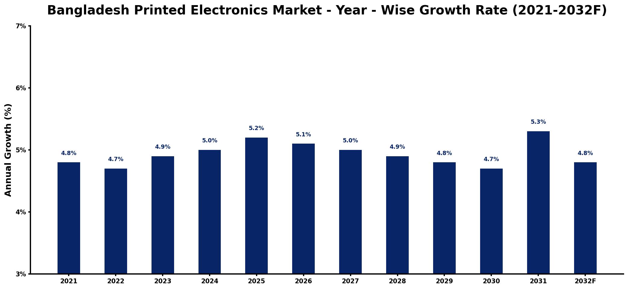 Bangladesh Printed Electronics Market Year-wise Growth Rate and Key Drivers