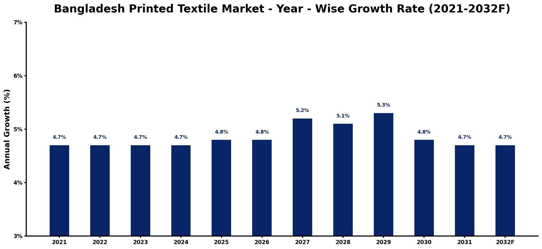 Bangladesh Printed Textile Market Year-wise Growth Rate and Key Drivers