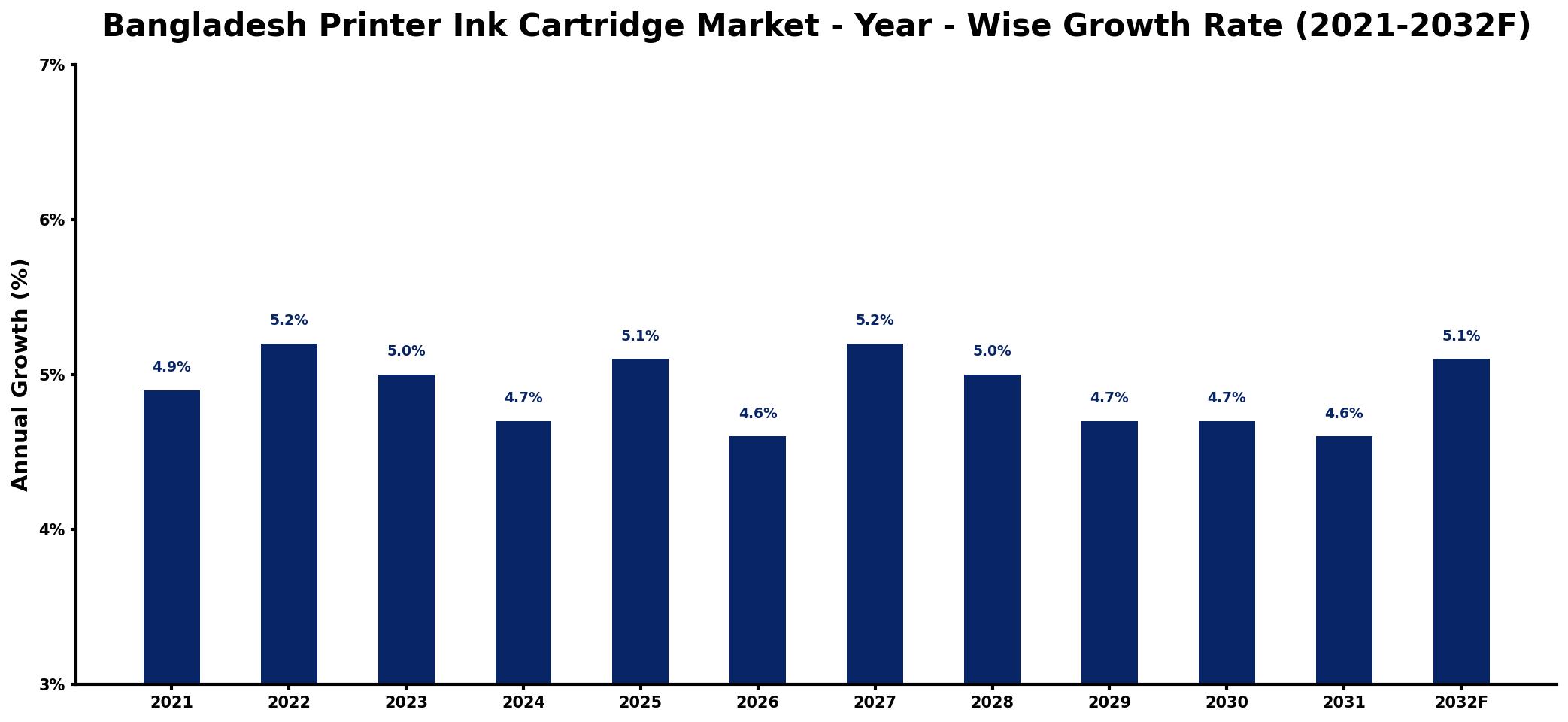 Bangladesh Printer Ink Cartridge Market Year-wise Growth Rate and Key Drivers