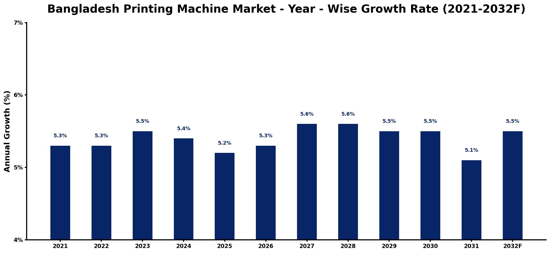 Bangladesh Printing Machine Market Year-wise Growth Rate and Key Drivers