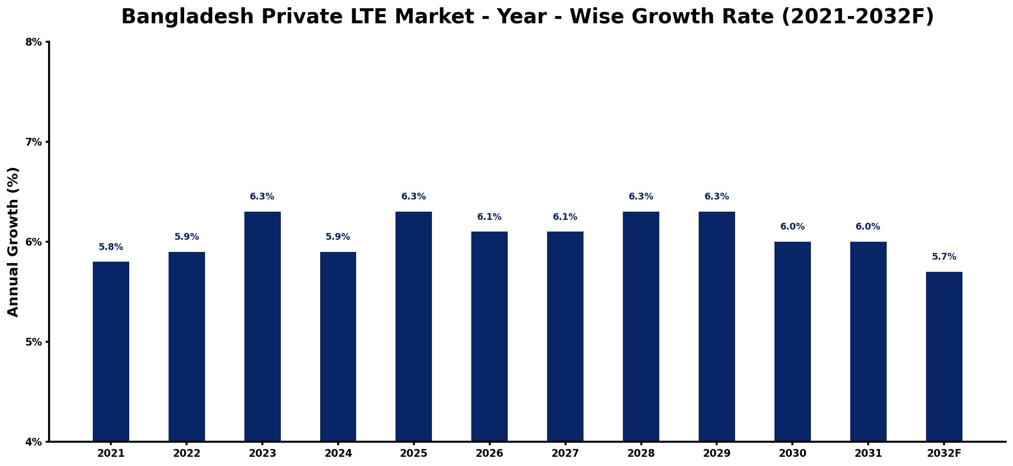 Bangladesh Private LTE Market Year-wise Growth Rate and Key Drivers