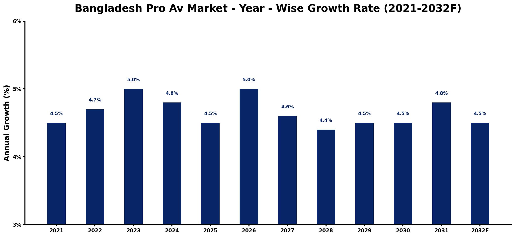 Bangladesh Pro Av Market Year-wise Growth Rate and Key Drivers