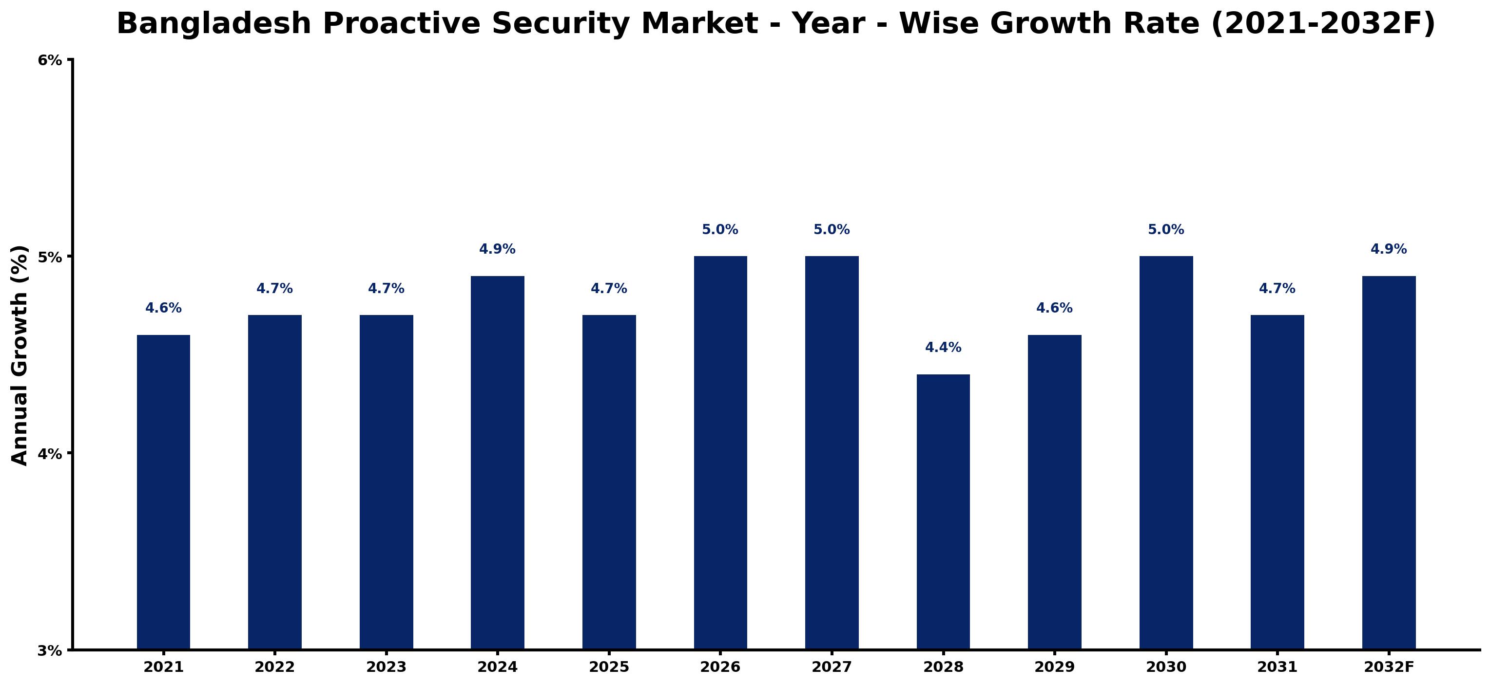 Bangladesh Proactive Security Market Year-wise Growth Rate and Key Drivers