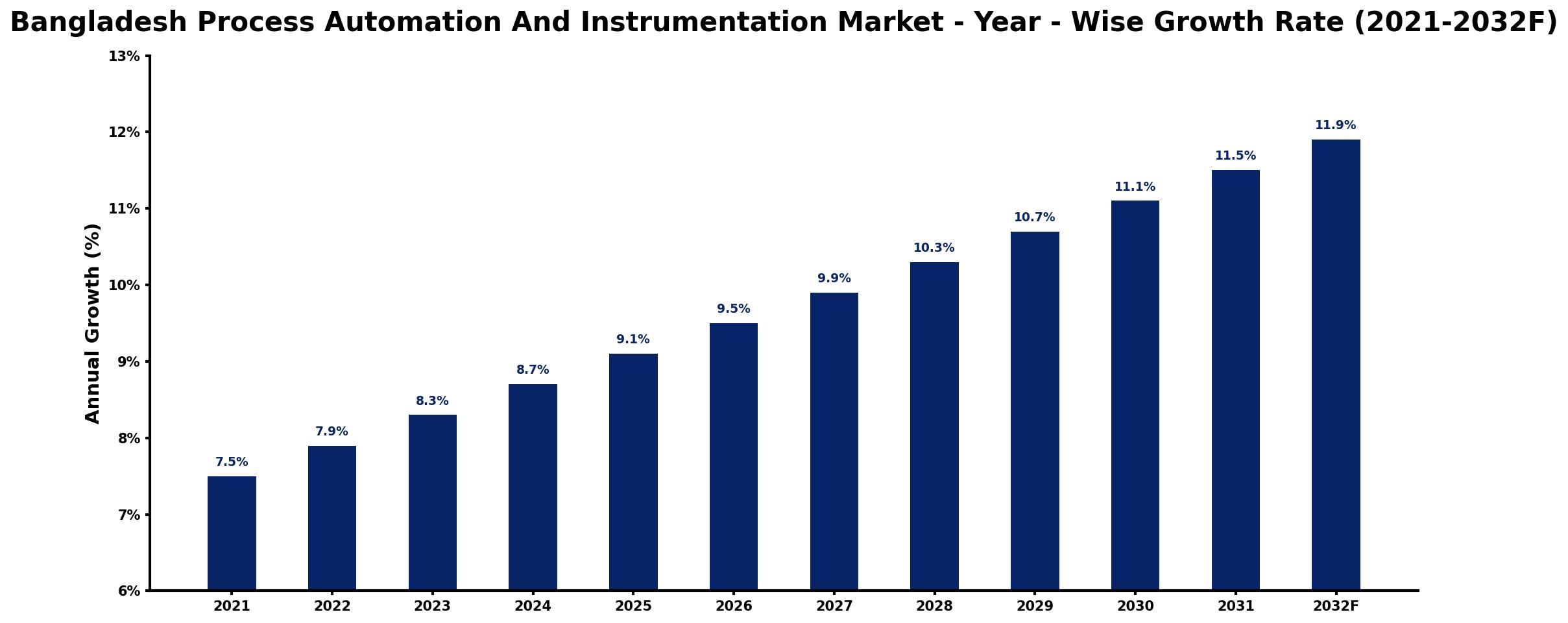 Bangladesh Process Automation And Instrumentation Market Year-wise Growth Rate and Key Drivers