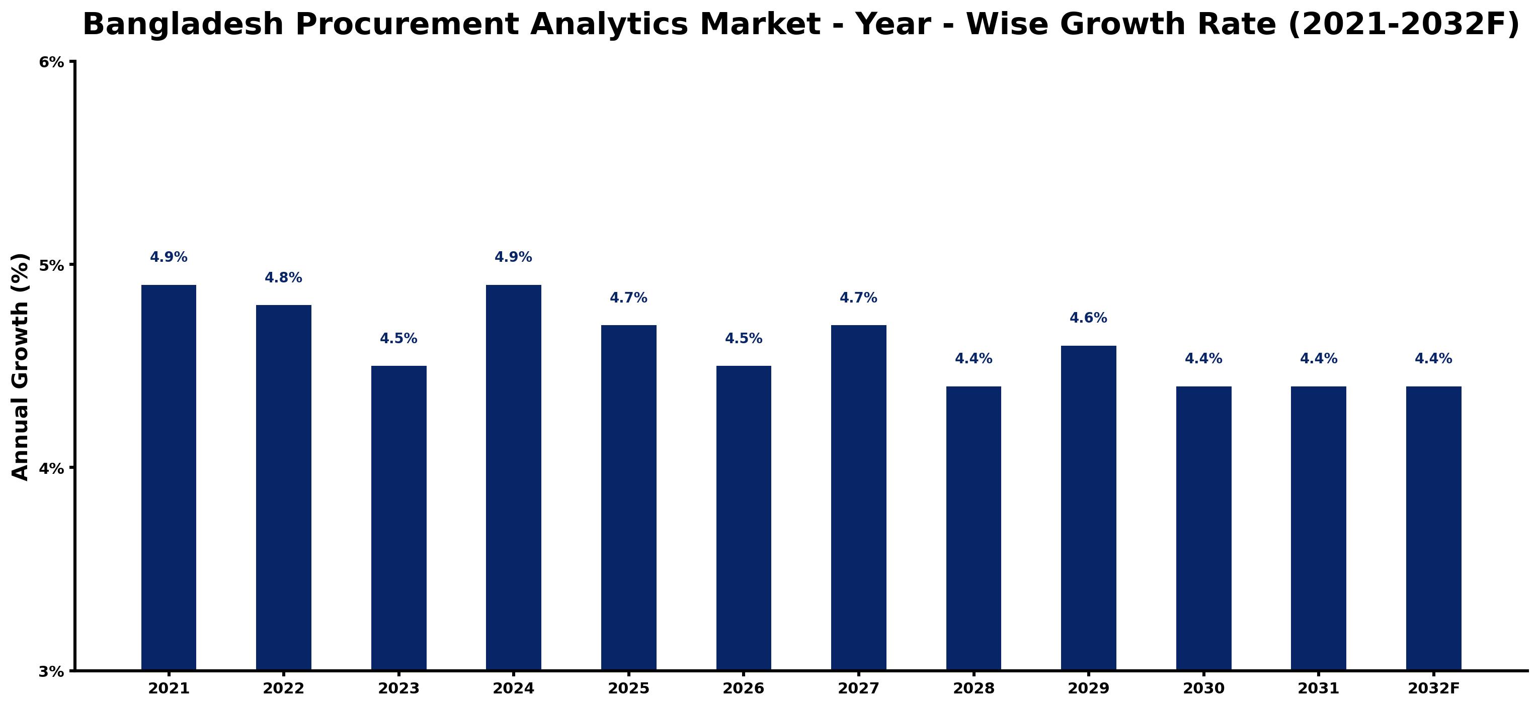 Bangladesh Procurement Analytics Market Year-wise Growth Rate and Key Drivers