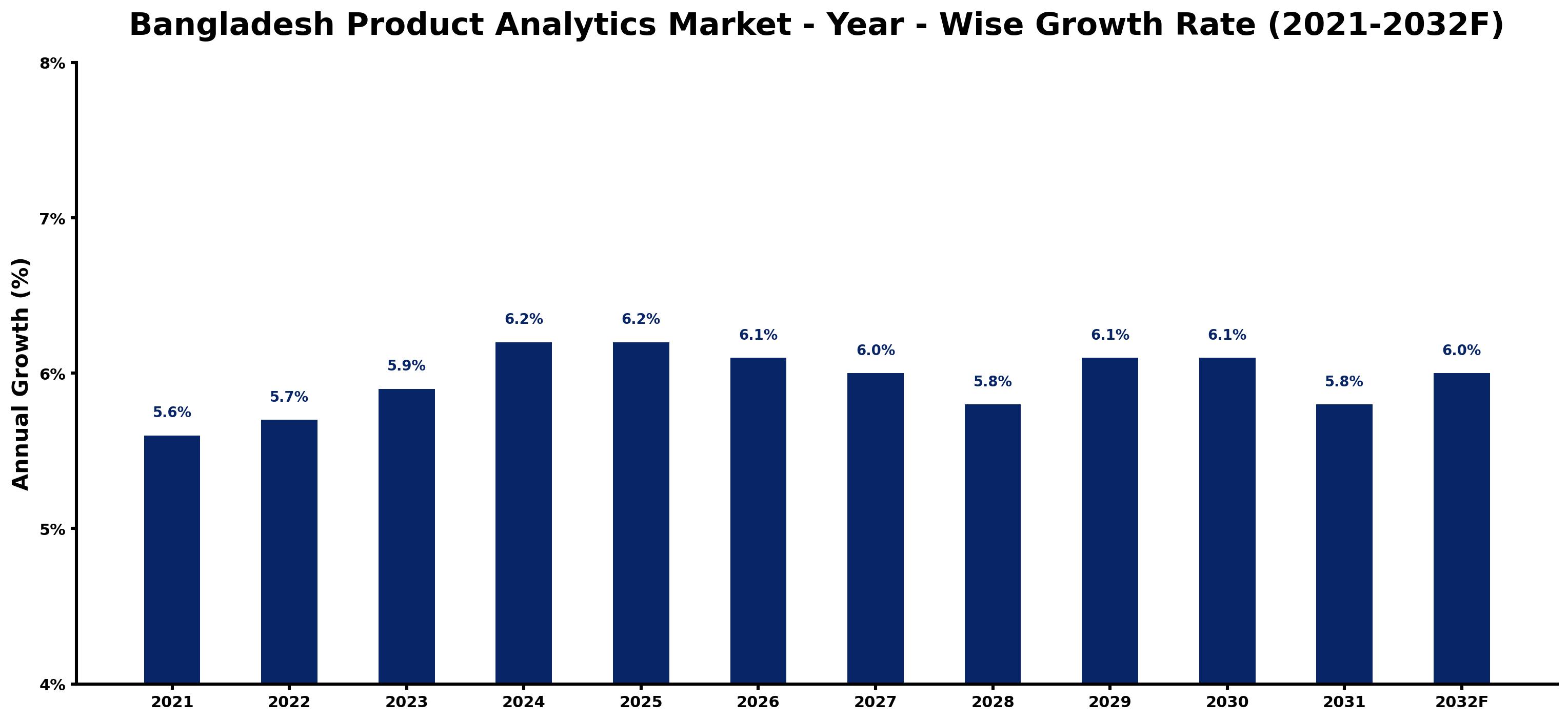 Bangladesh Product Analytics Market Year-wise Growth Rate and Key Drivers