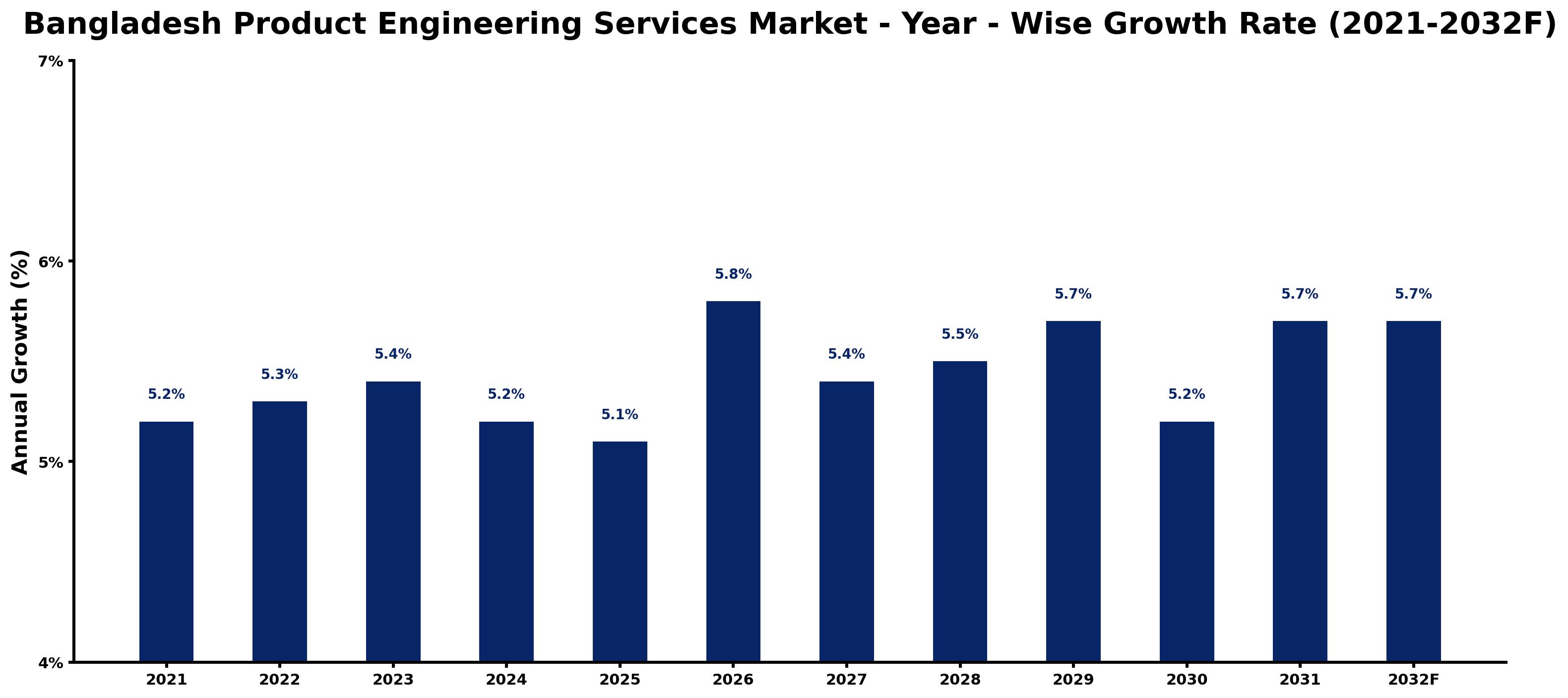 Bangladesh Product Engineering Services Market Year-wise Growth Rate and Key Drivers