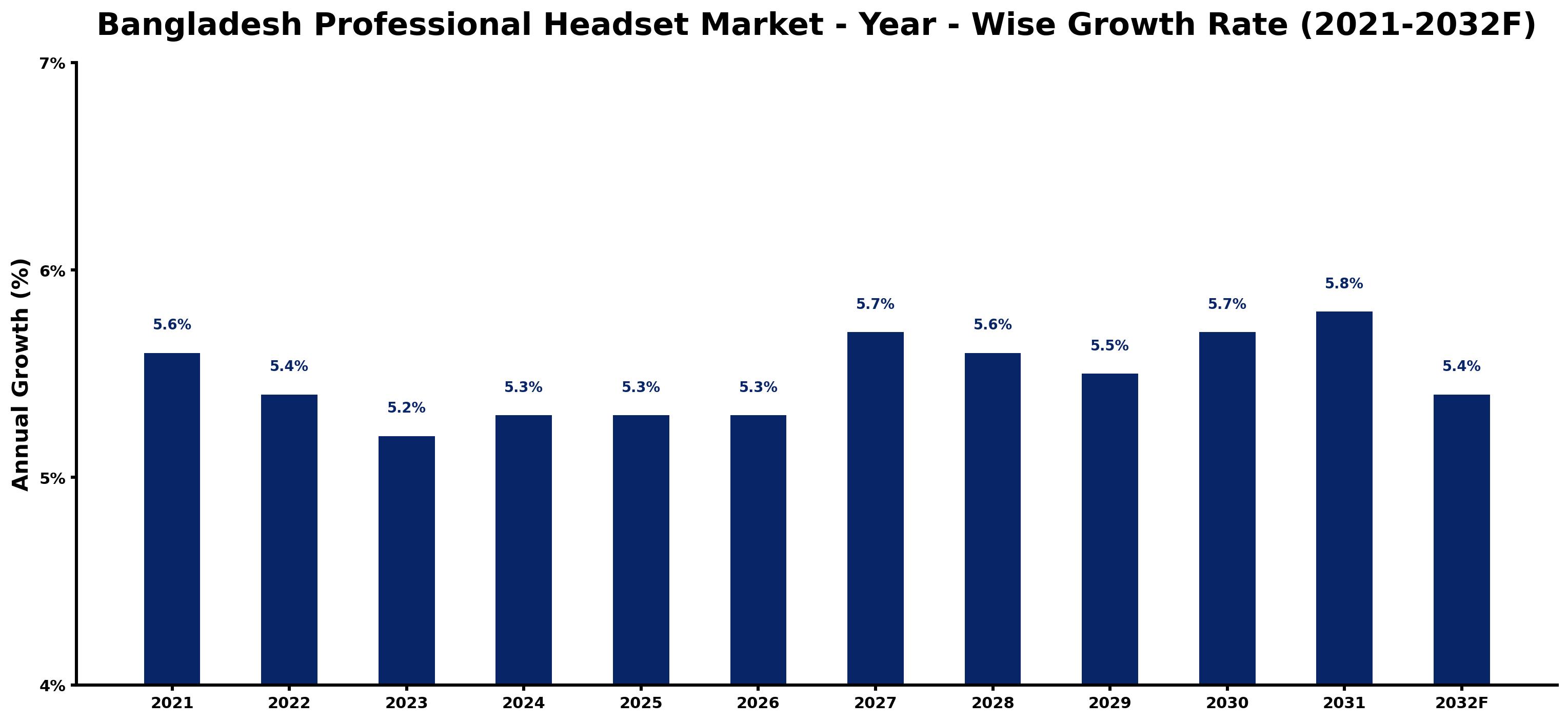 Bangladesh Professional Headset Market Year-wise Growth Rate and Key Drivers