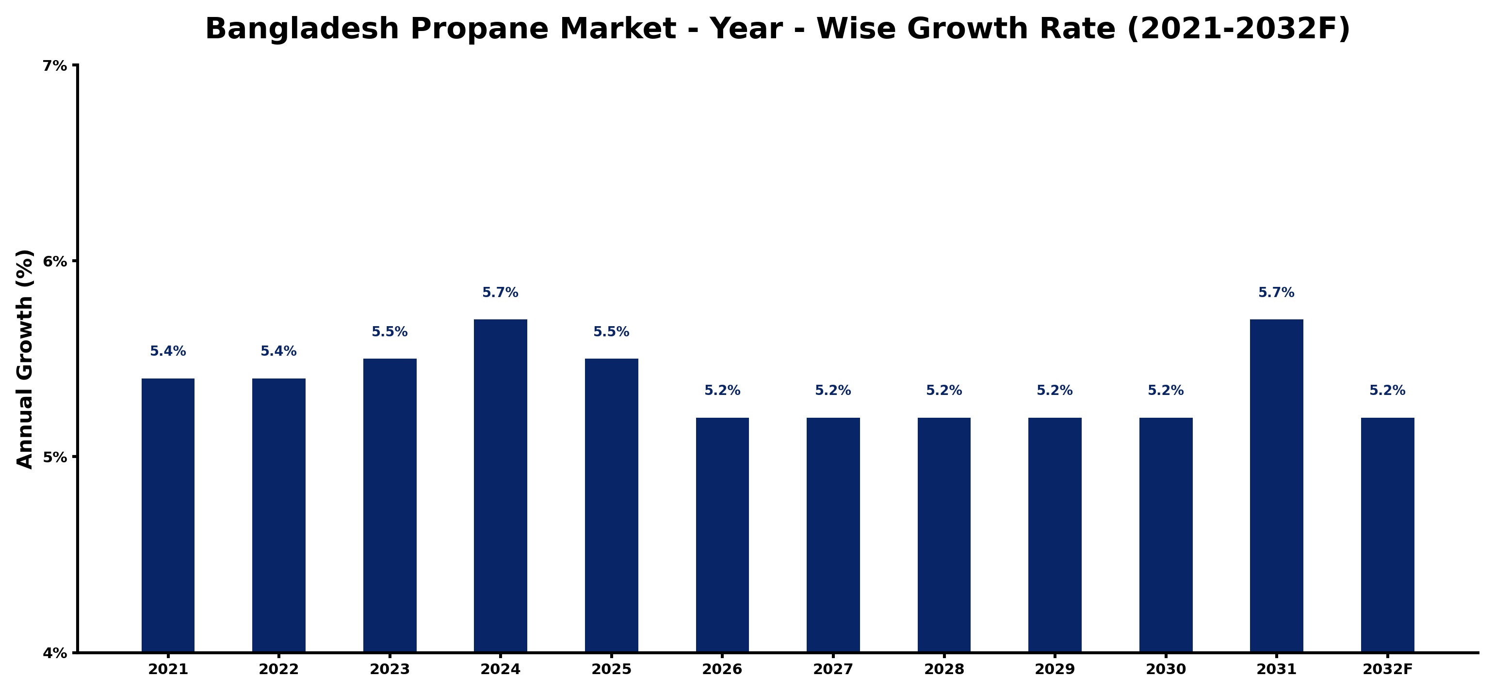 Bangladesh Propane Market Year-wise Growth Rate and Key Drivers