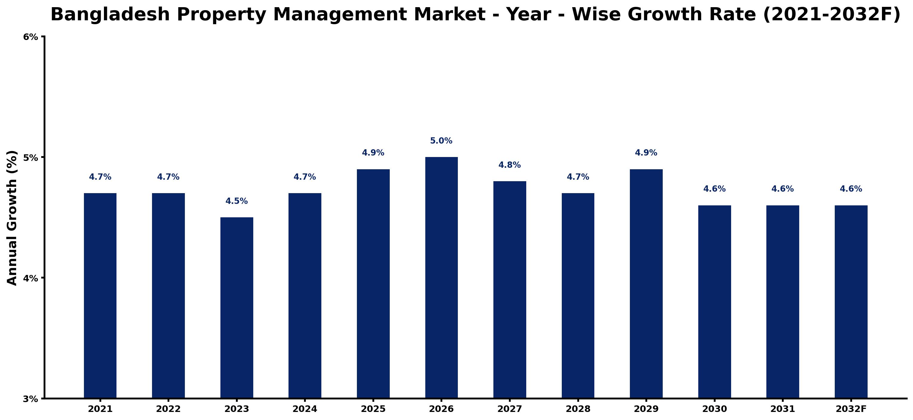 Bangladesh Property Management Market Year-wise Growth Rate and Key Drivers