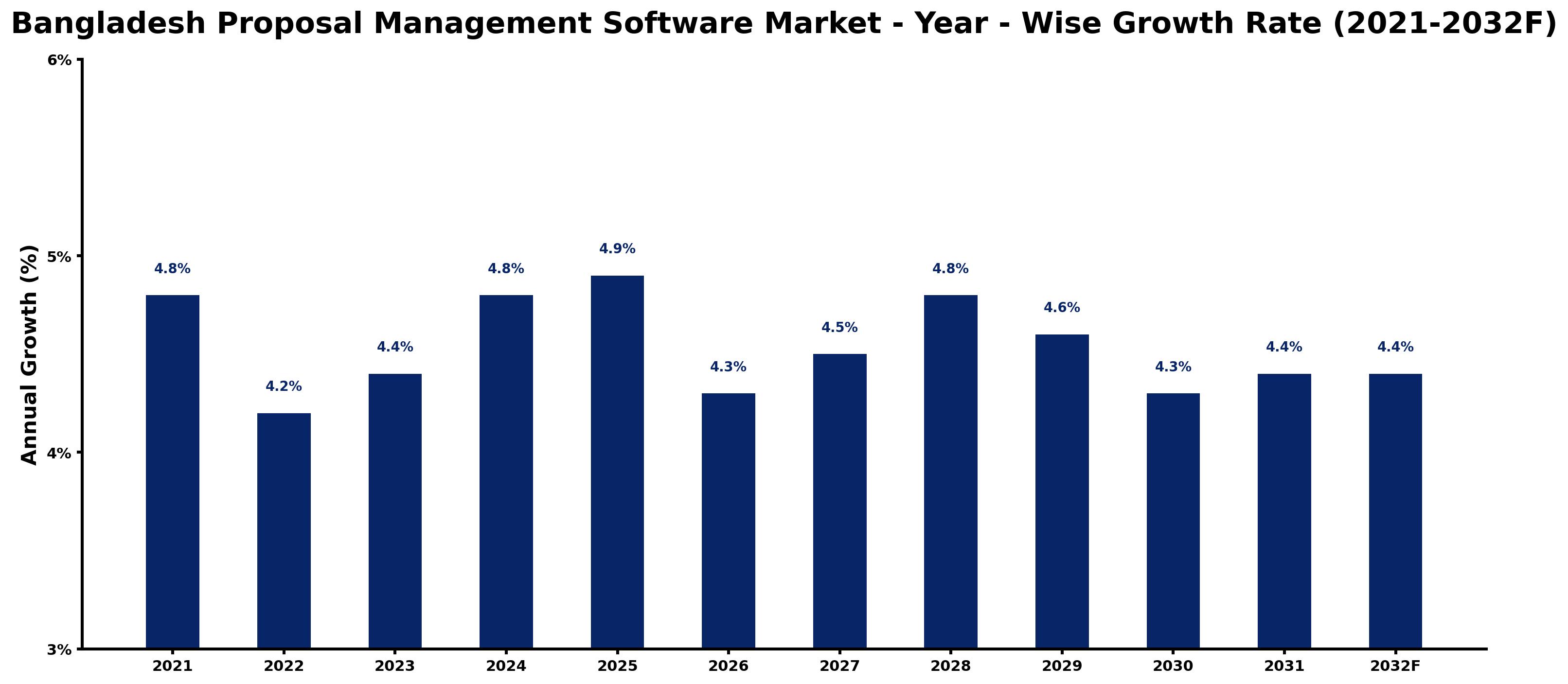 Bangladesh Proposal Management Software Market Year-wise Growth Rate and Key Drivers