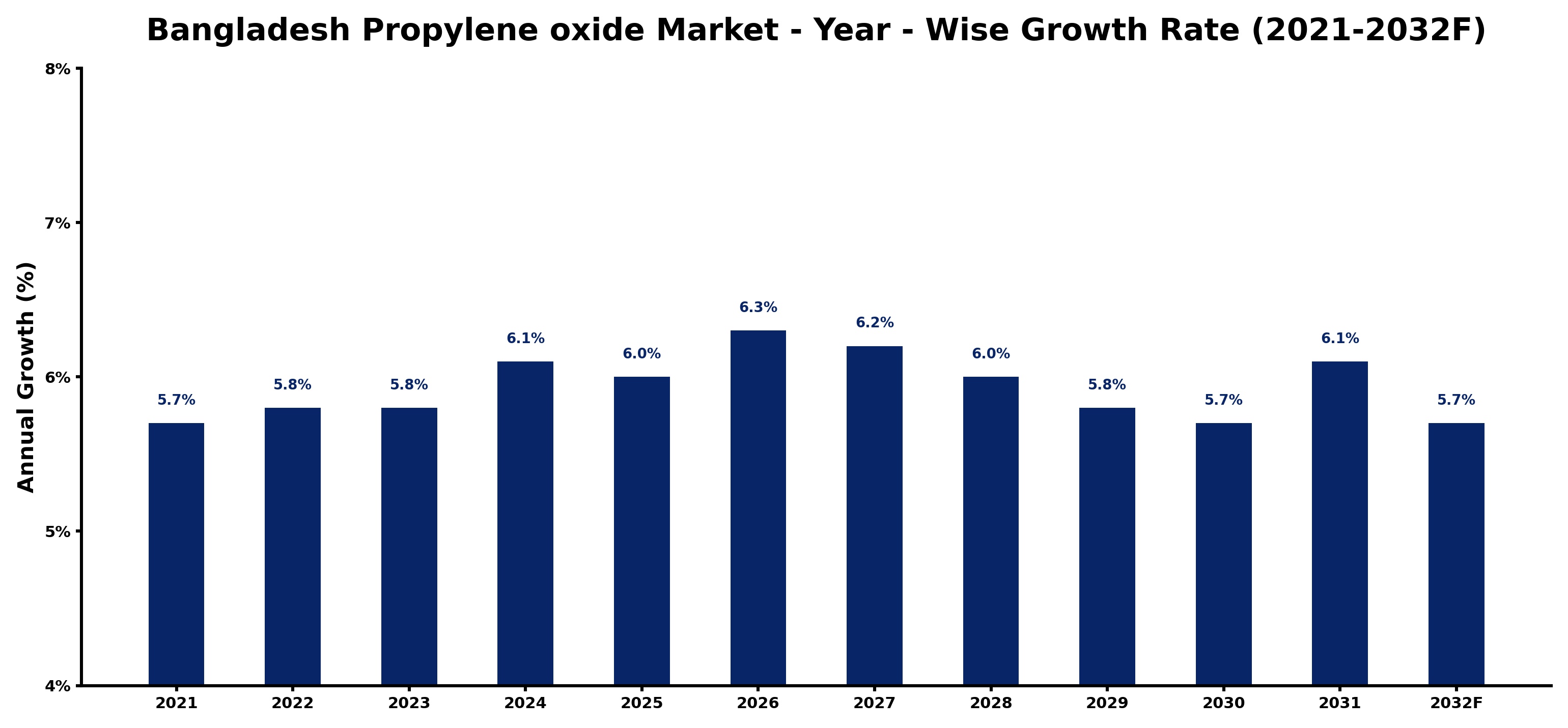 Bangladesh Propylene oxide Market Year-wise Growth Rate and Key Drivers