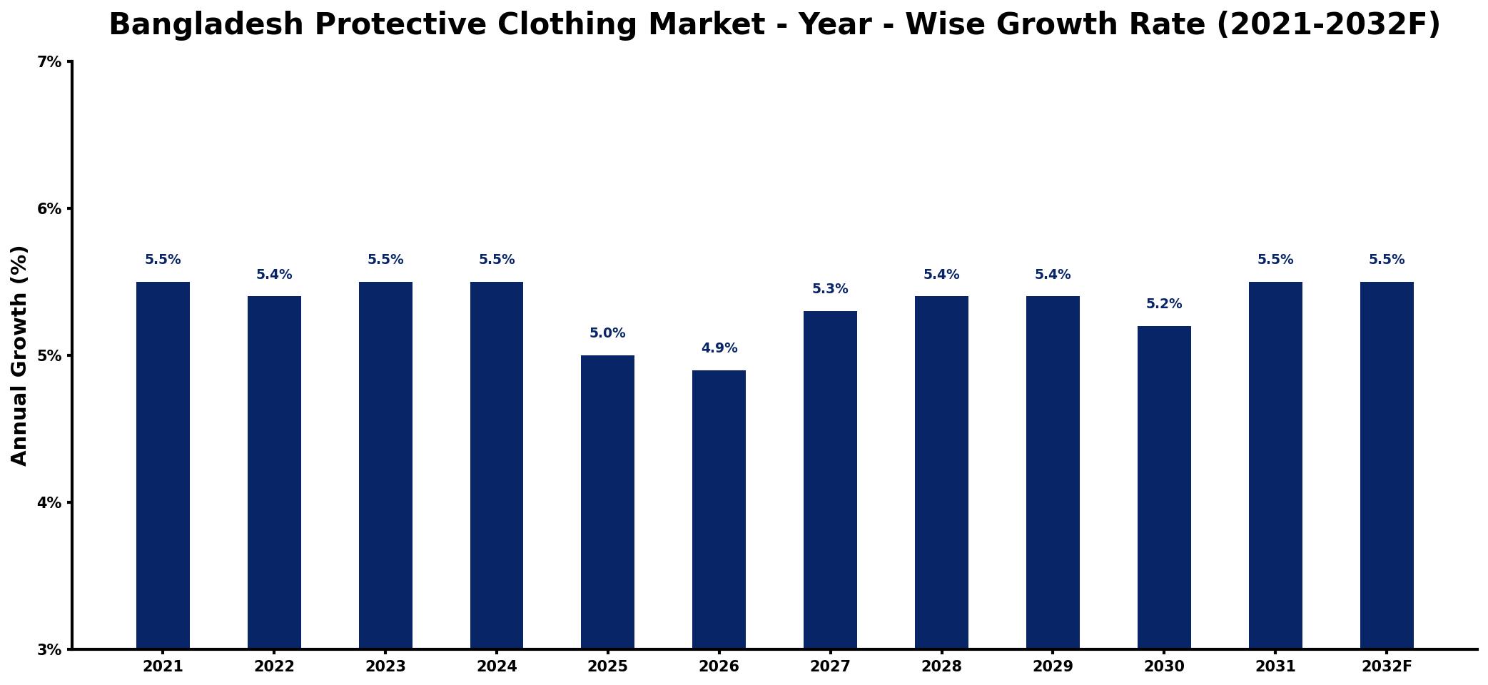 Bangladesh Protective Clothing Market Year-wise Growth Rate and Key Drivers