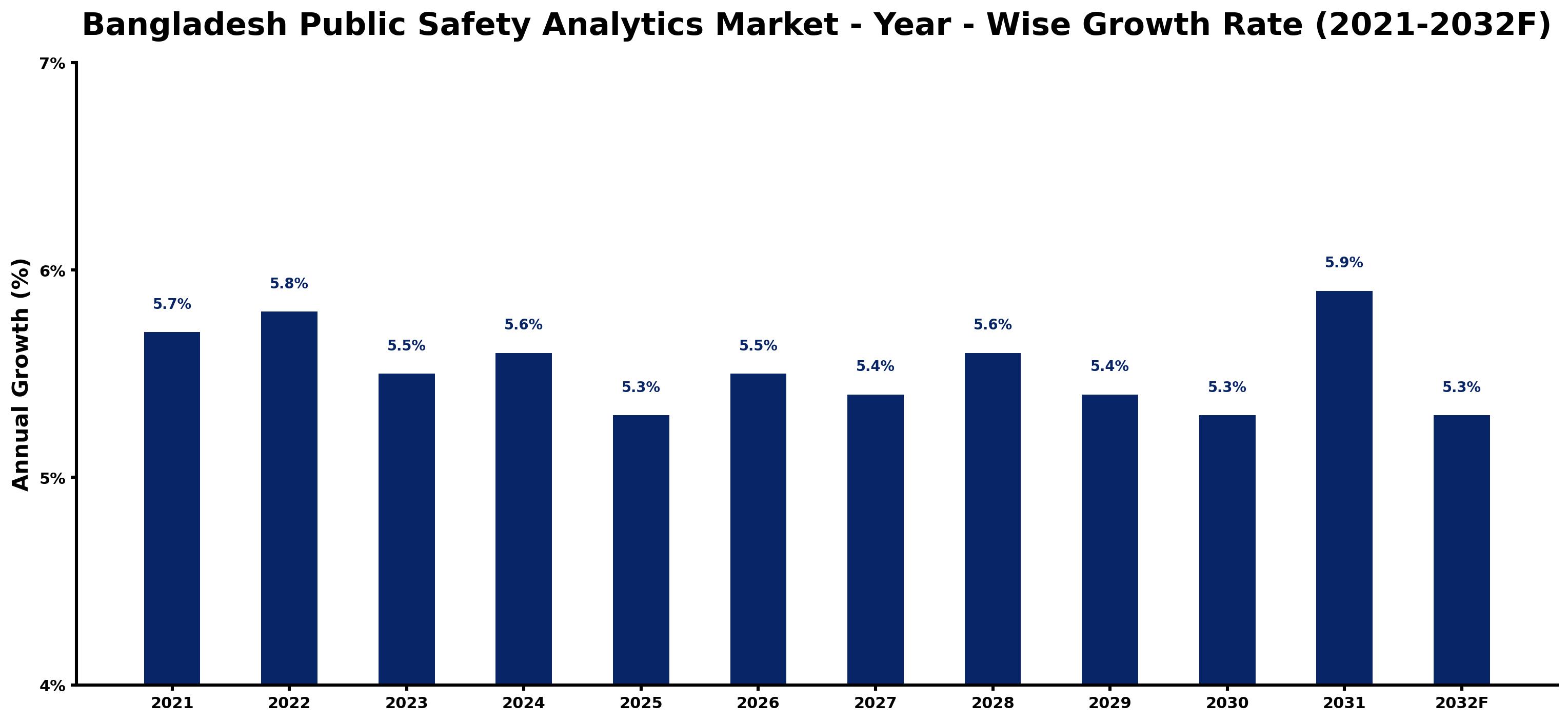 Bangladesh Public Safety Analytics Market Year-wise Growth Rate and Key Drivers