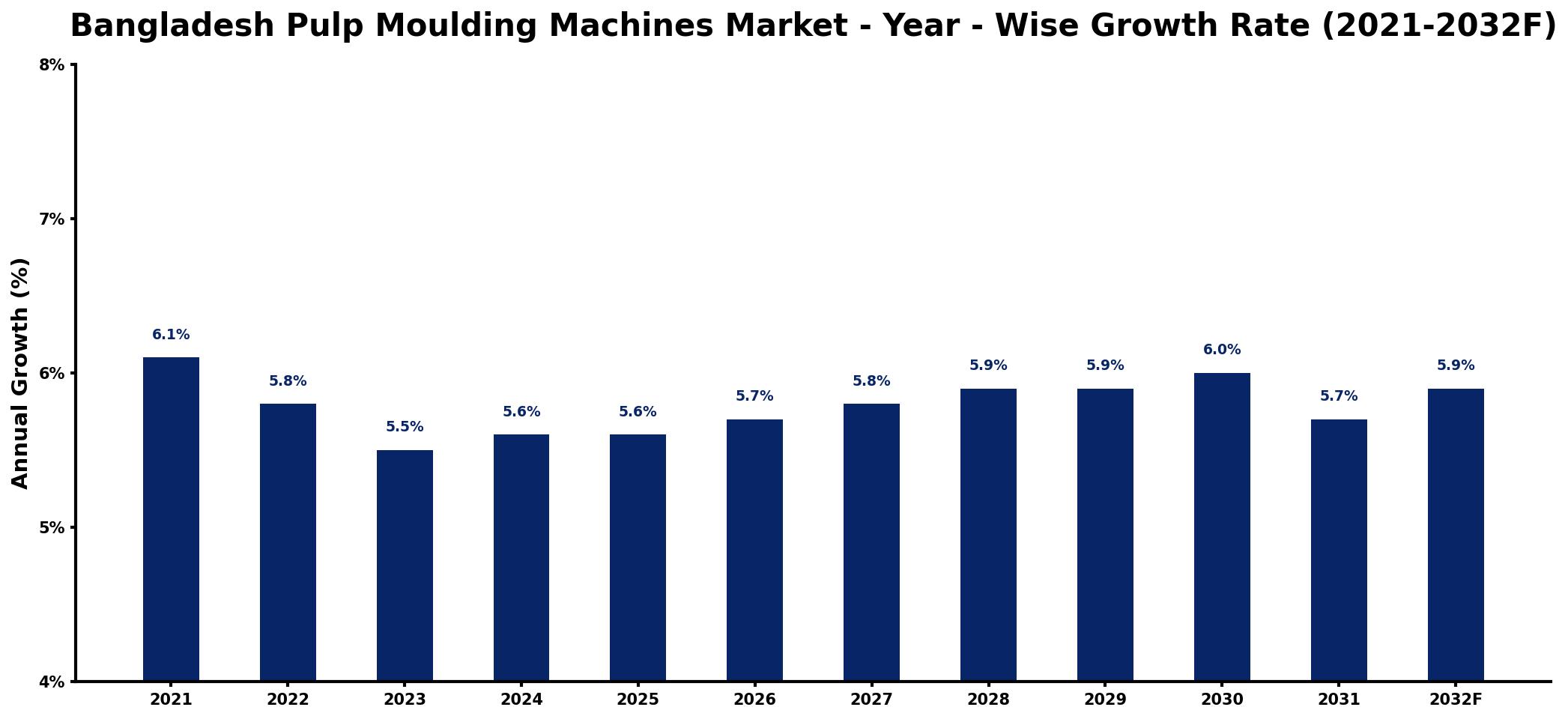 Bangladesh Pulp Moulding Machines Market Year-wise Growth Rate and Key Drivers
