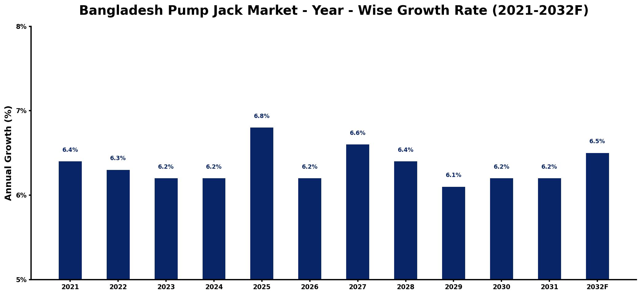 Bangladesh Pump Jack Market Year-wise Growth Rate and Key Drivers