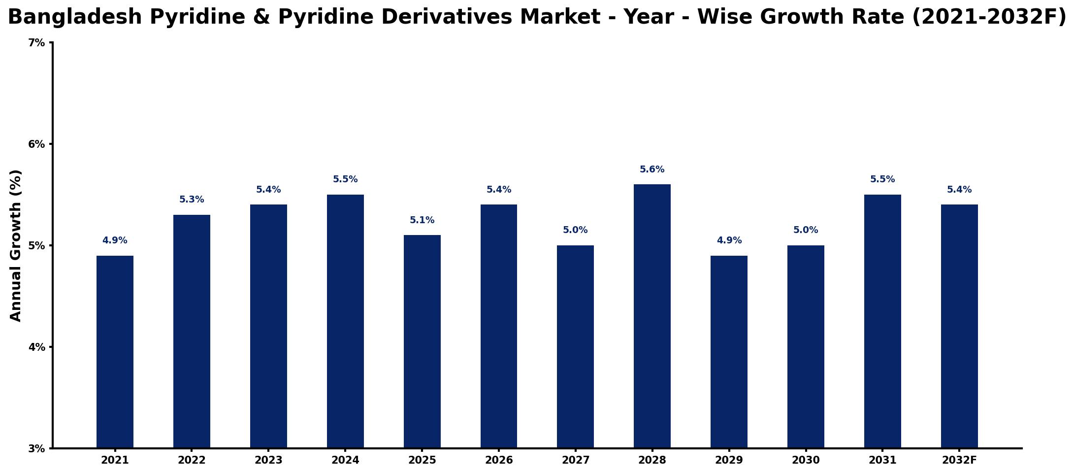 Bangladesh Pyridine & Pyridine Derivatives Market Year-wise Growth Rate and Key Drivers