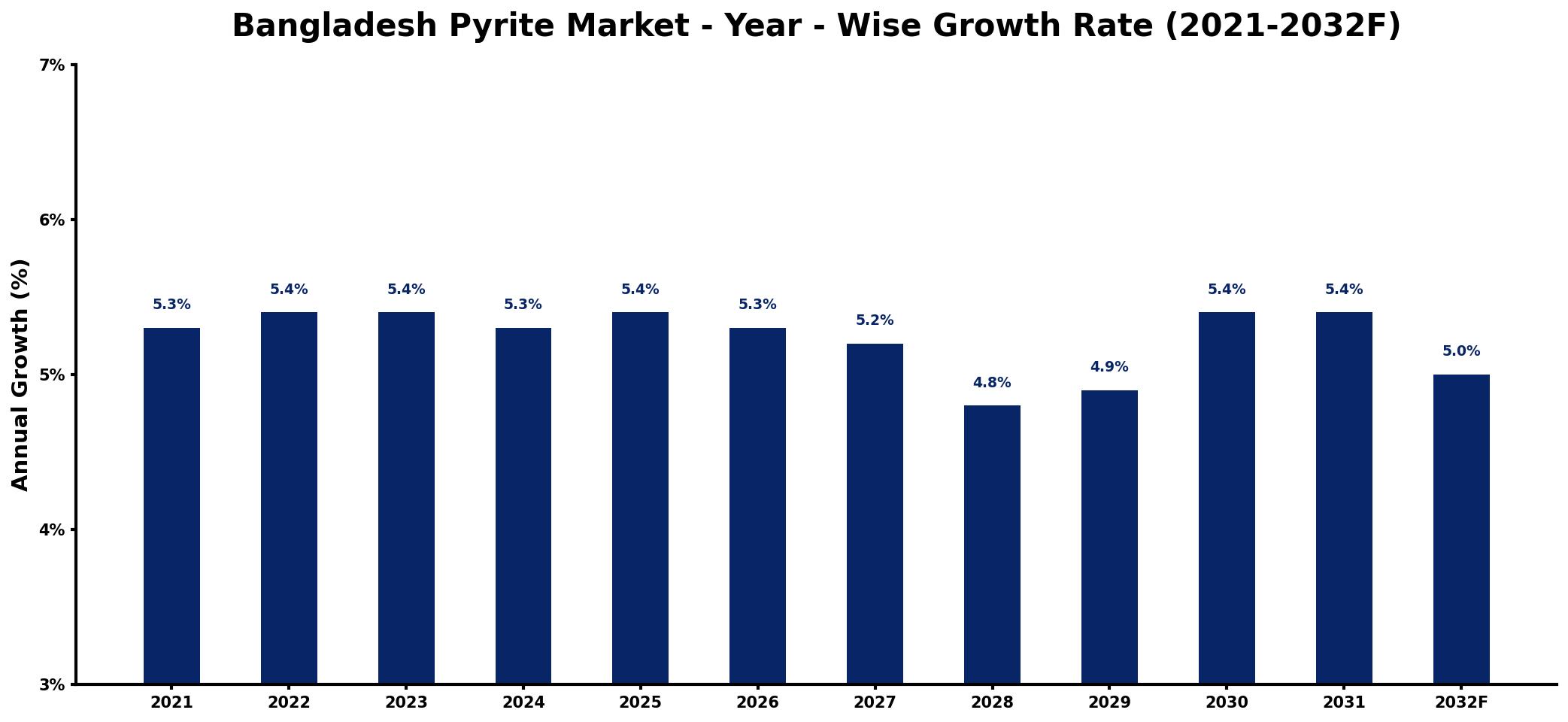 Bangladesh Pyrite Market Year-wise Growth Rate and Key Drivers