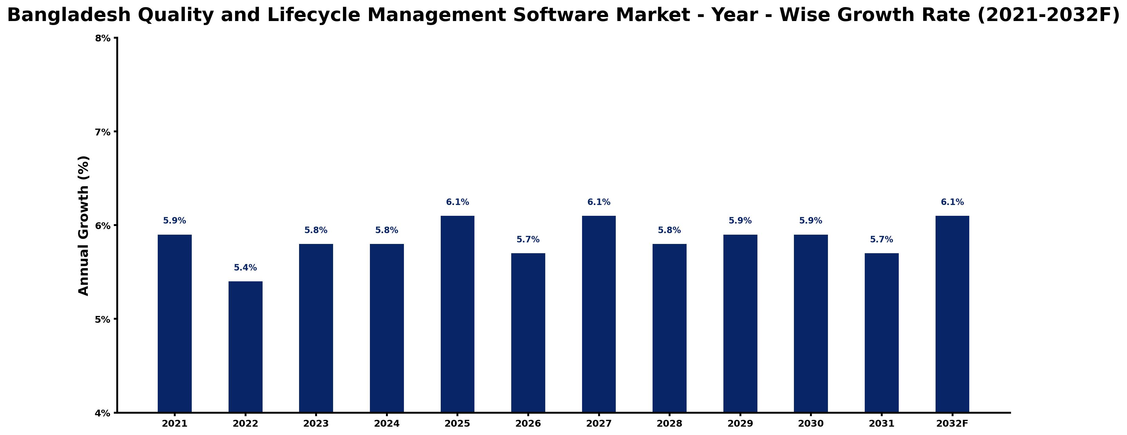 Bangladesh Quality and Lifecycle Management Software Market Year-wise Growth Rate and Key Drivers