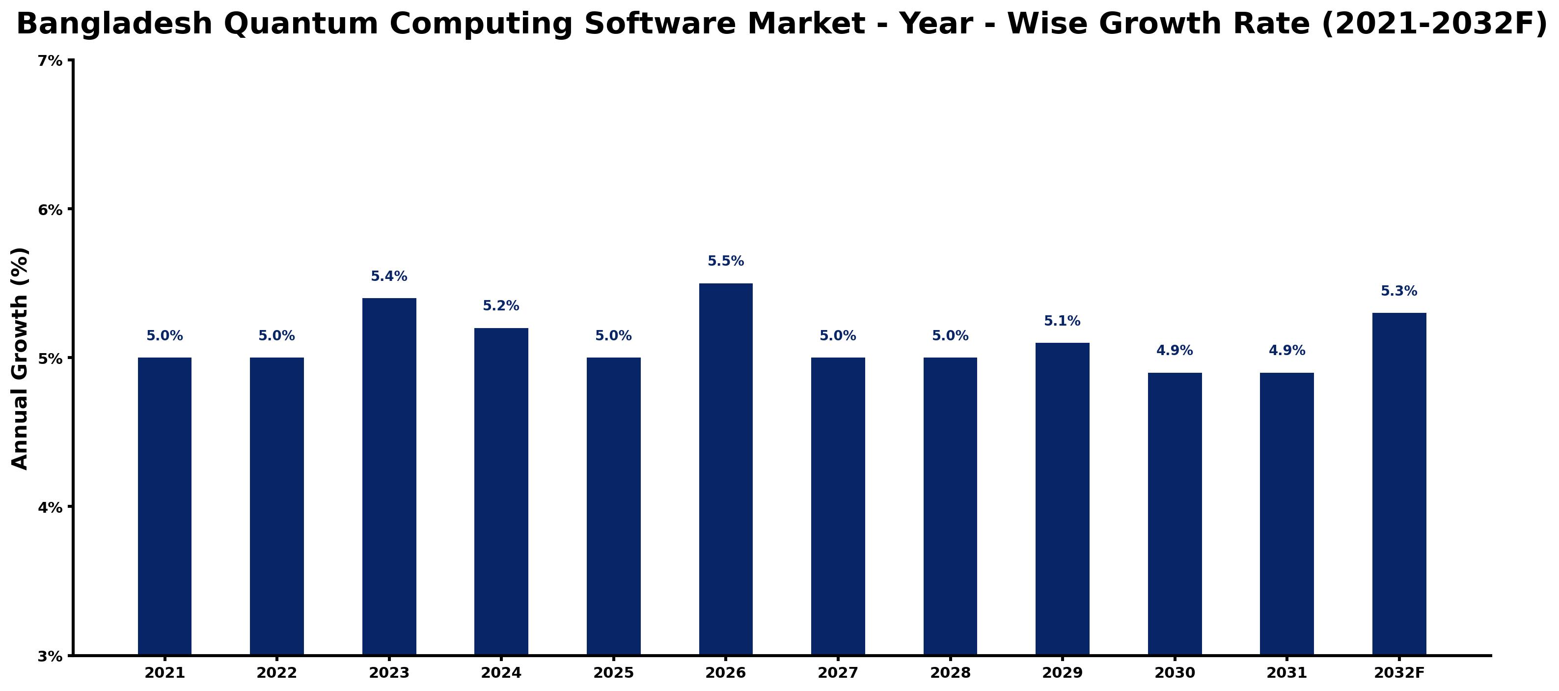 Bangladesh Quantum Computing Software Market Year-wise Growth Rate and Key Drivers