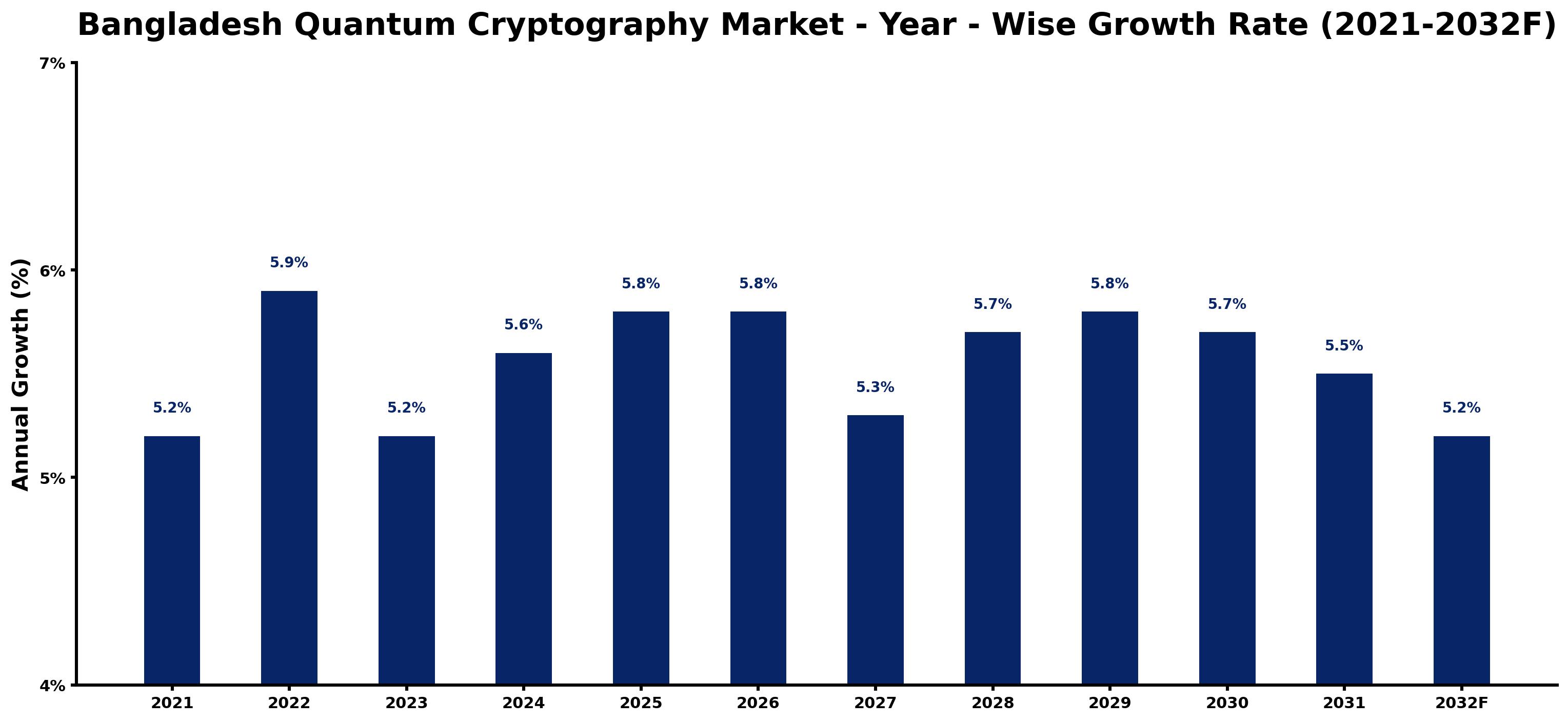Bangladesh Quantum Cryptography Market Year-wise Growth Rate and Key Drivers