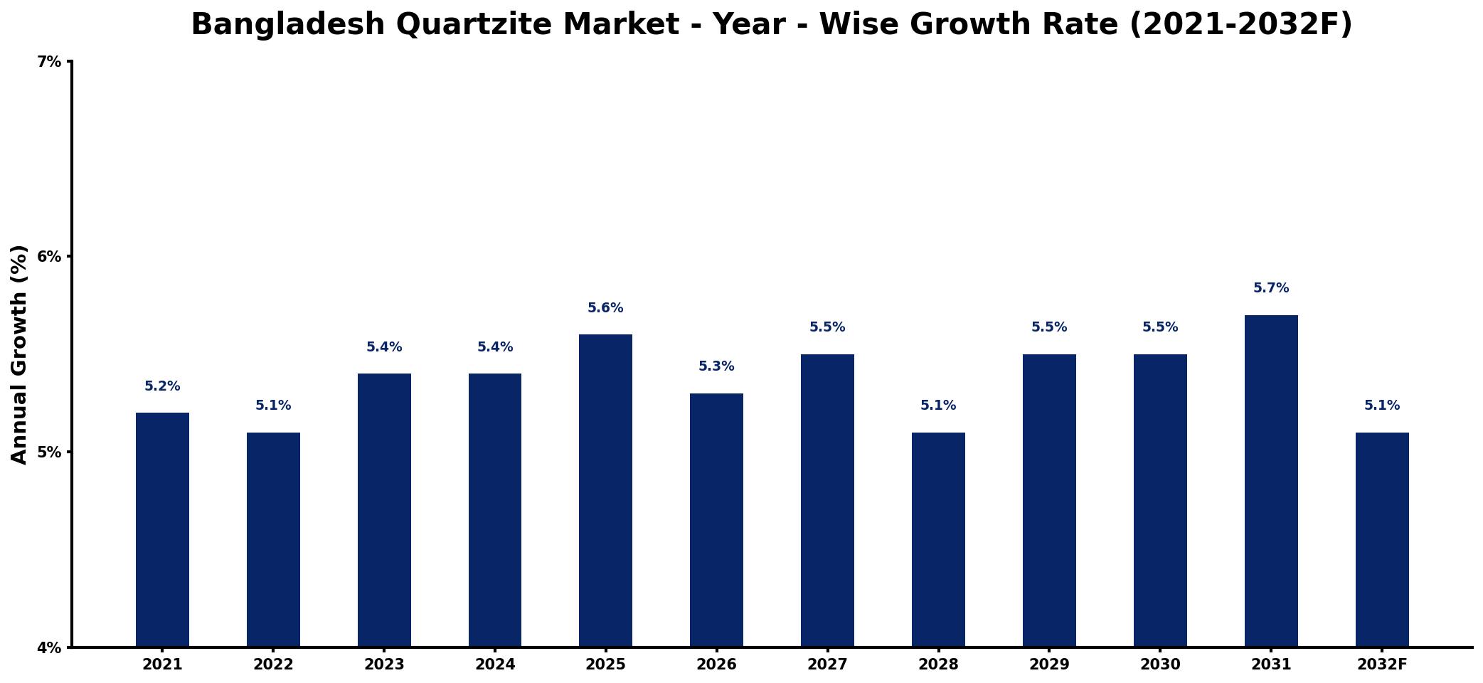 Bangladesh Quartzite Market Year-wise Growth Rate and Key Drivers