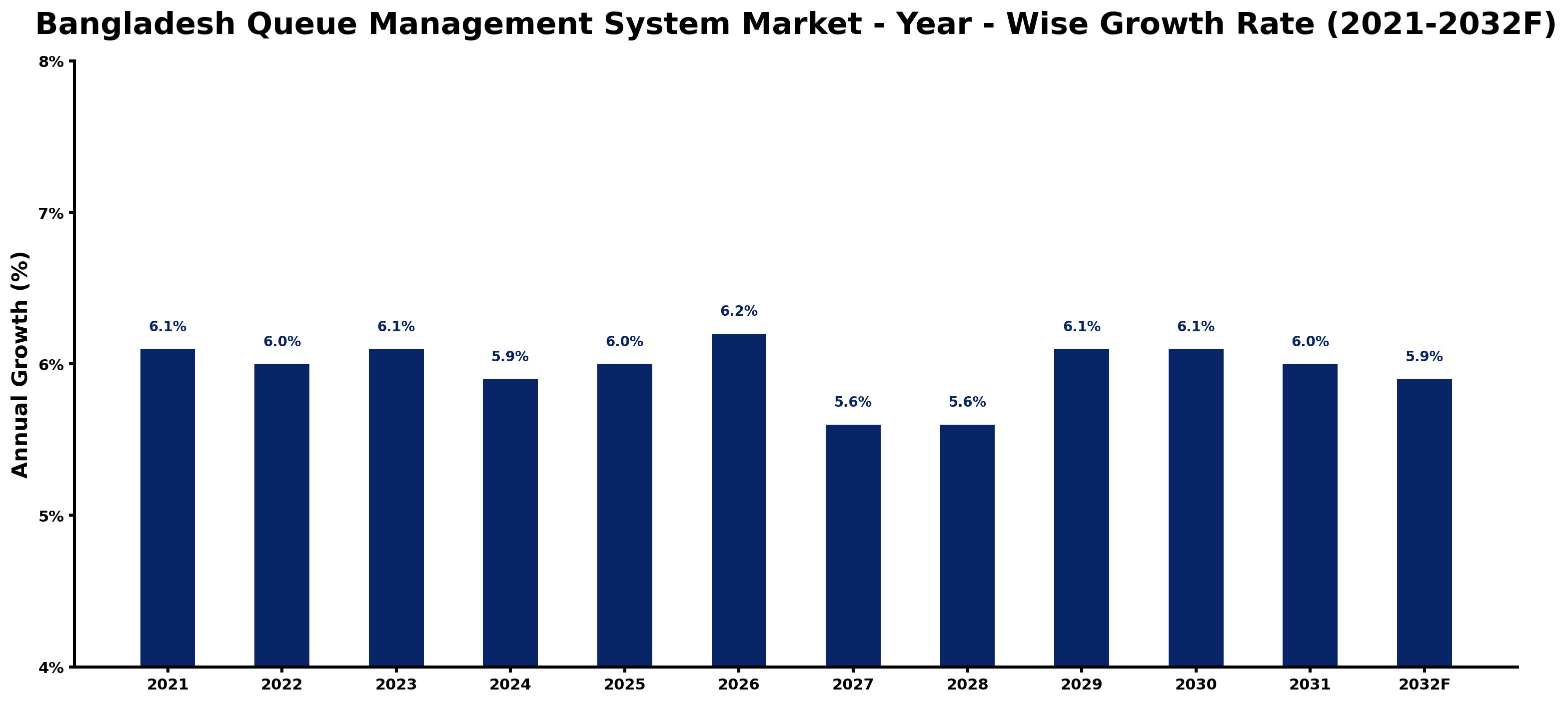 Bangladesh Queue Management System Market Year-wise Growth Rate and Key Drivers