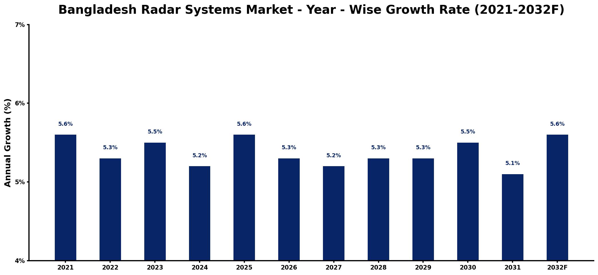 Bangladesh Radar Systems Market Year-wise Growth Rate and Key Drivers