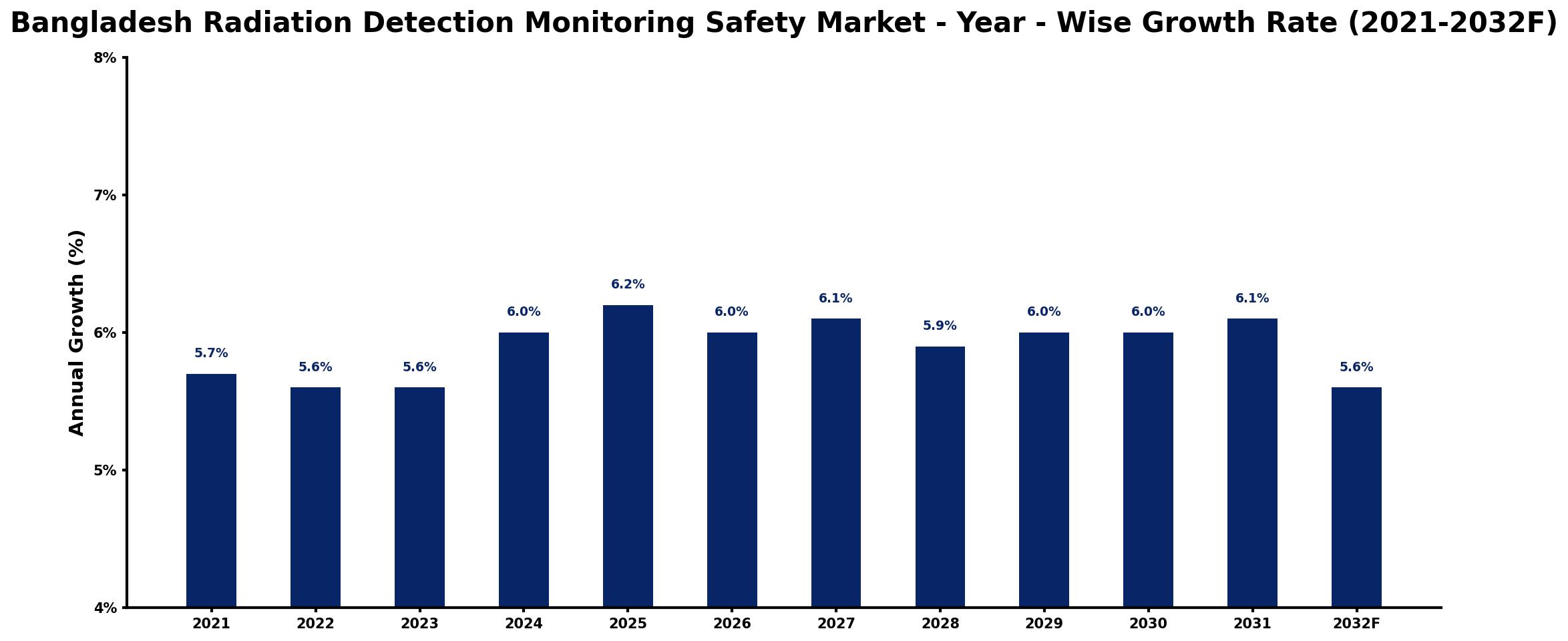 Bangladesh Radiation Detection Monitoring Safety Market Year-wise Growth Rate and Key Drivers
