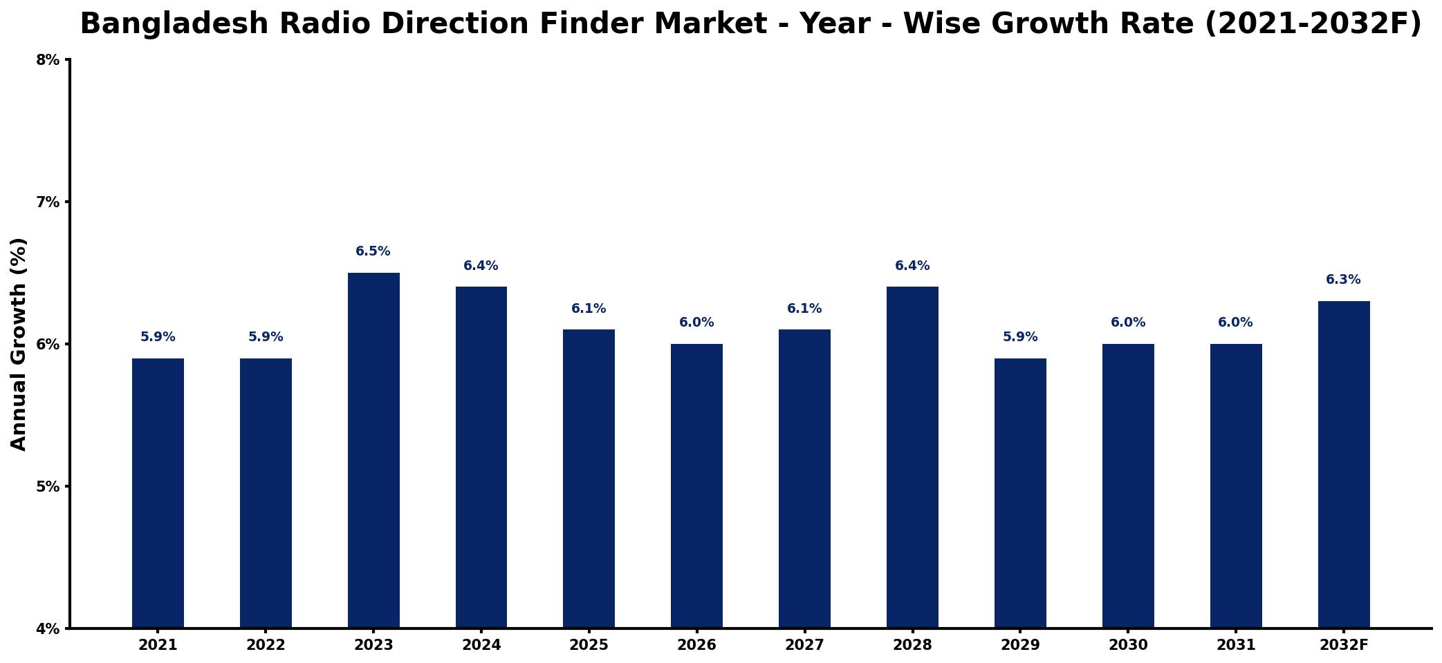 Bangladesh Radio Direction Finder Market Year-wise Growth Rate and Key Drivers