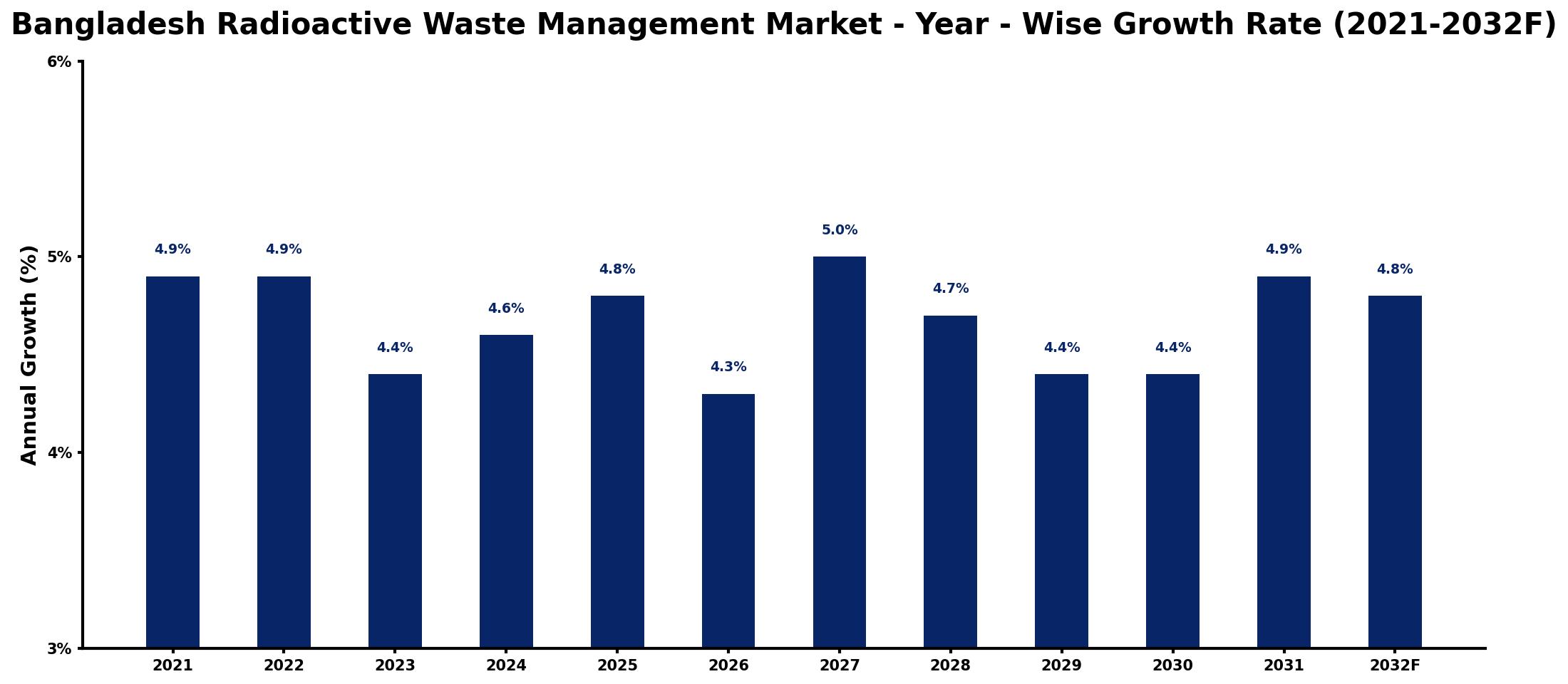 Bangladesh Radioactive Waste Management Market Year-wise Growth Rate and Key Drivers