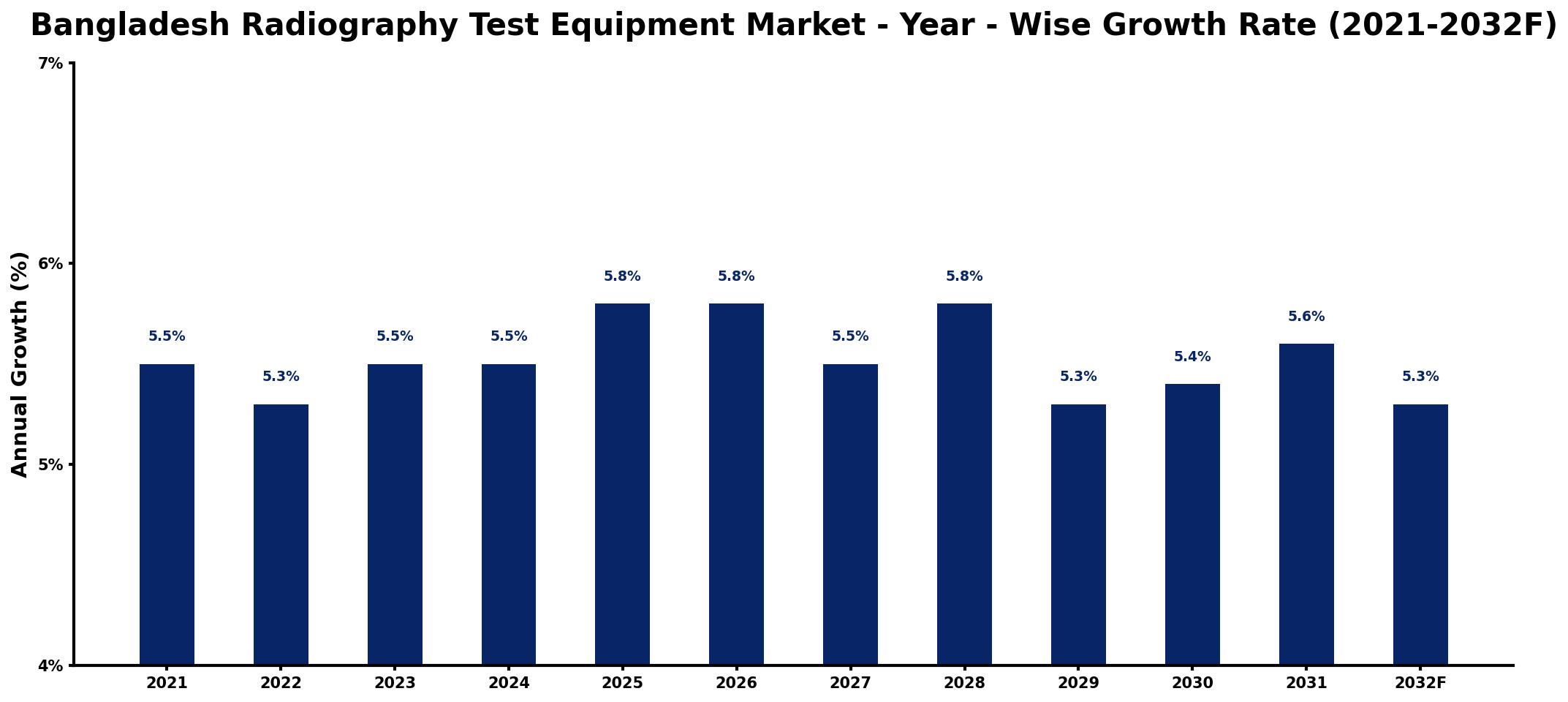 Bangladesh Radiography Test Equipment Market Year-wise Growth Rate and Key Drivers