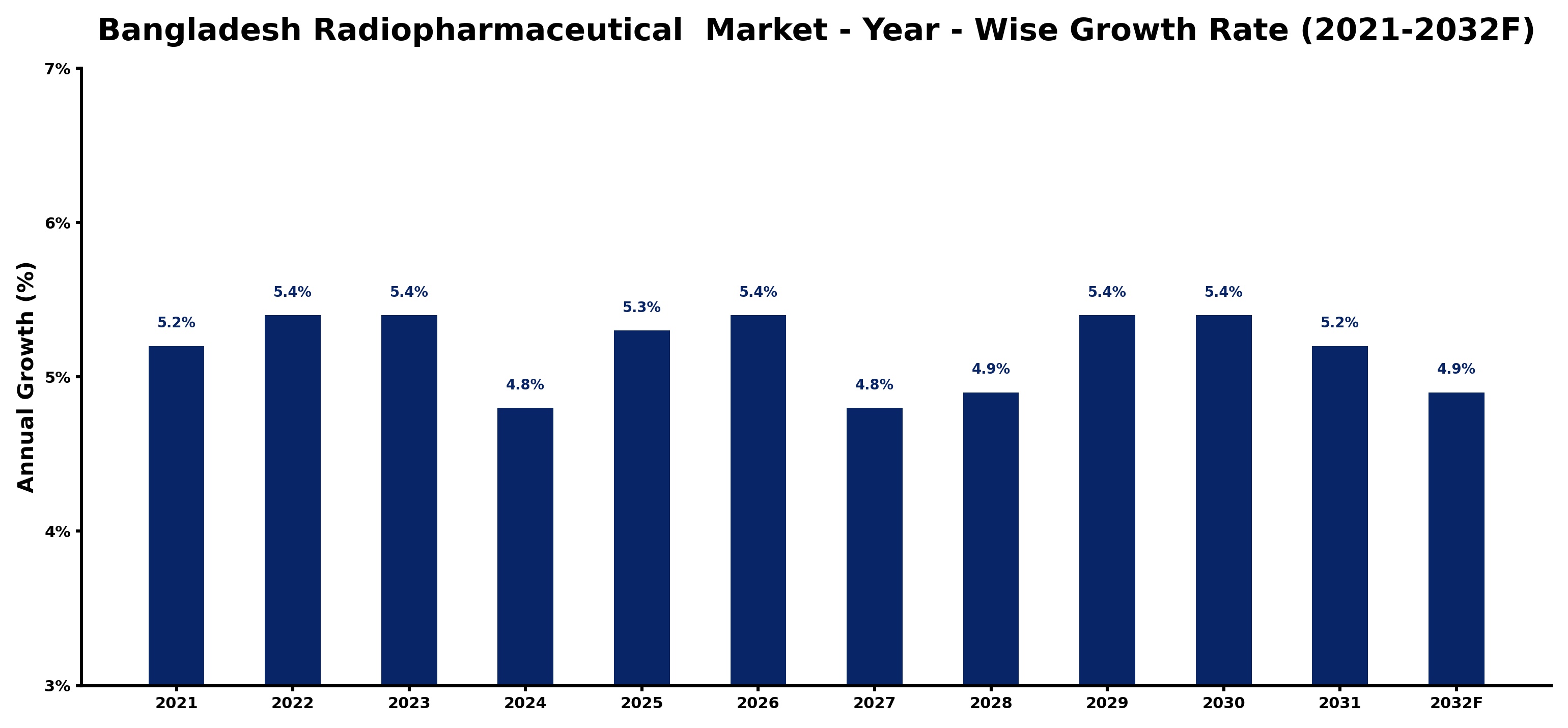 Bangladesh Radiopharmaceutical Market Year-wise Growth Rate and Key Drivers