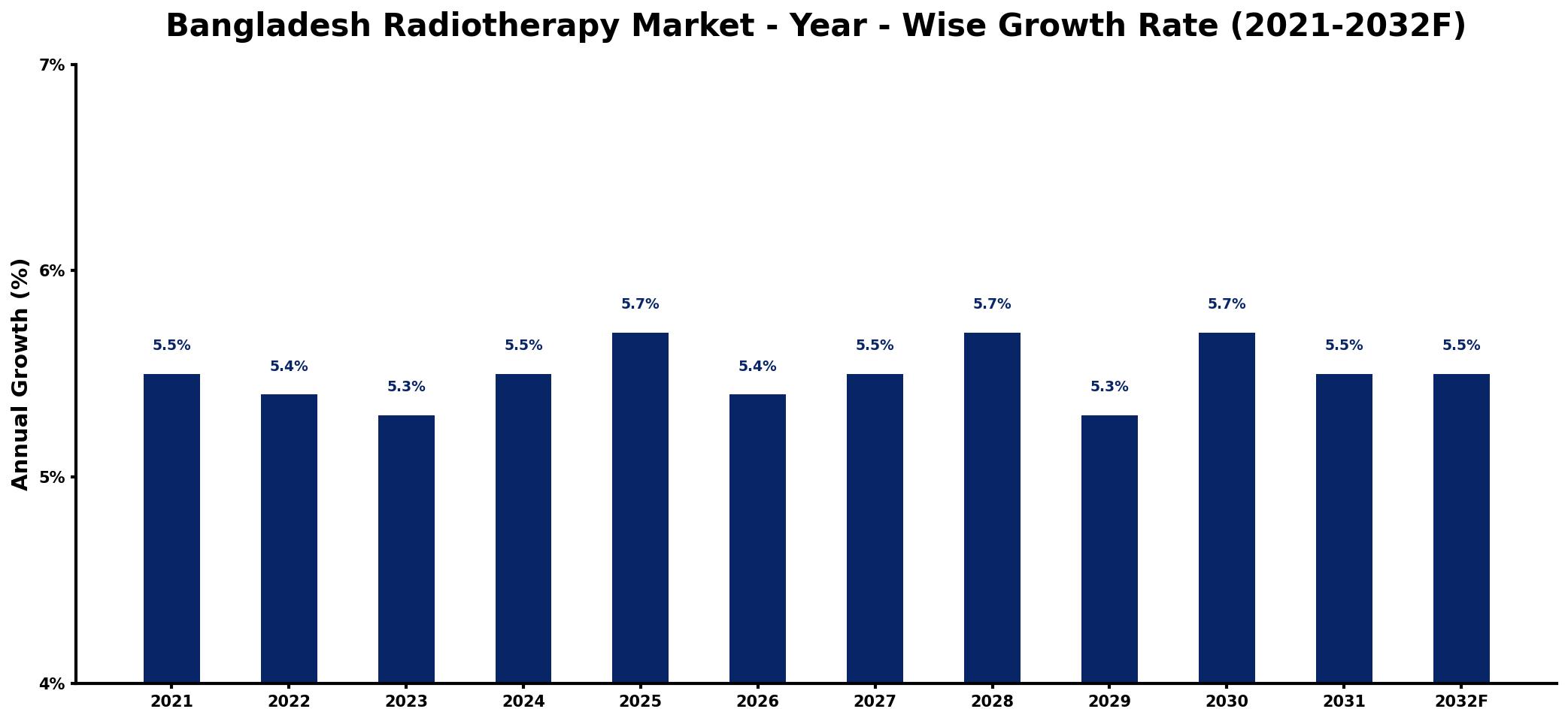 Bangladesh Radiotherapy Market Year-wise Growth Rate and Key Drivers