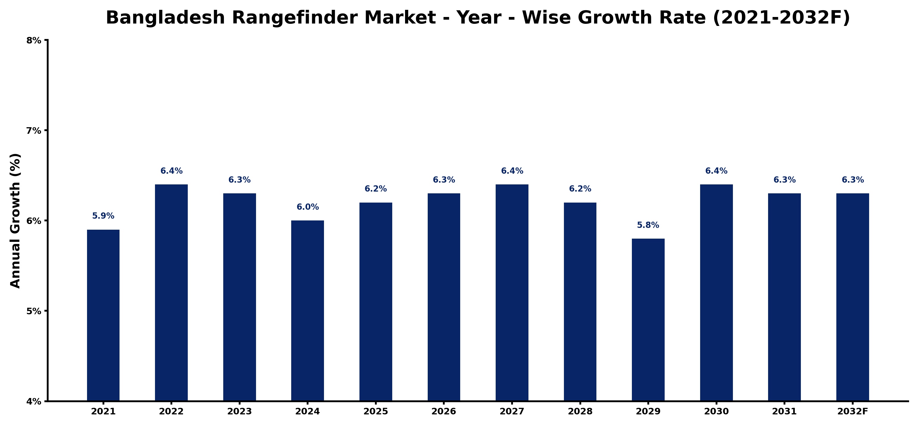 Bangladesh Rangefinder Market Year-wise Growth Rate and Key Drivers