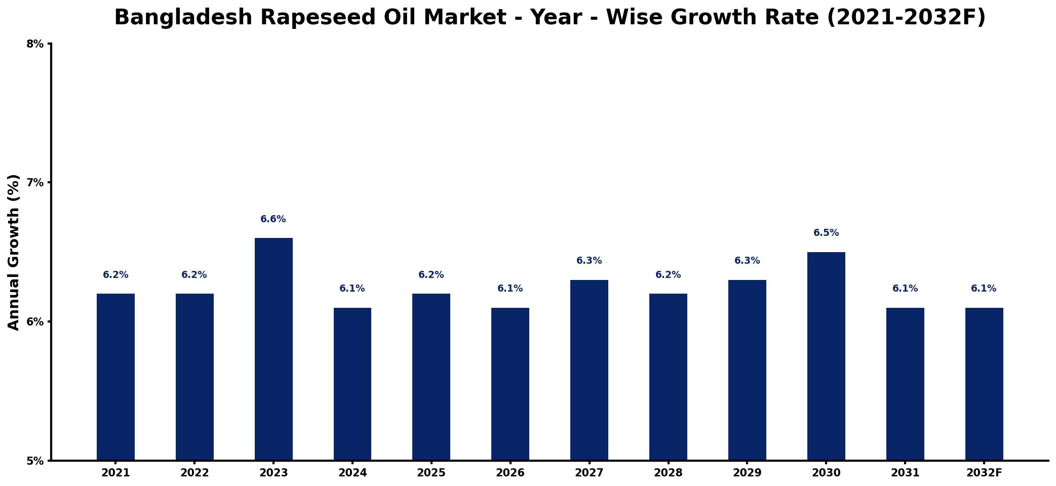 Bangladesh Rapeseed Oil Market Year-wise Growth Rate and Key Drivers