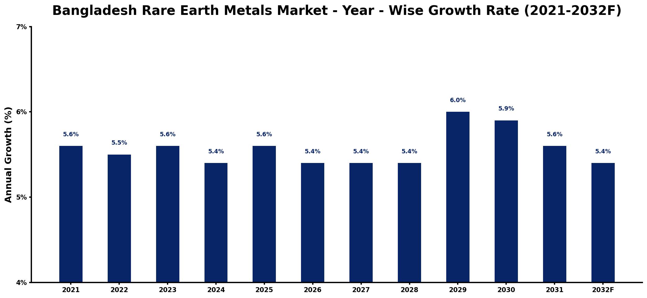 Bangladesh Rare Earth Metals Market Year-wise Growth Rate and Key Drivers