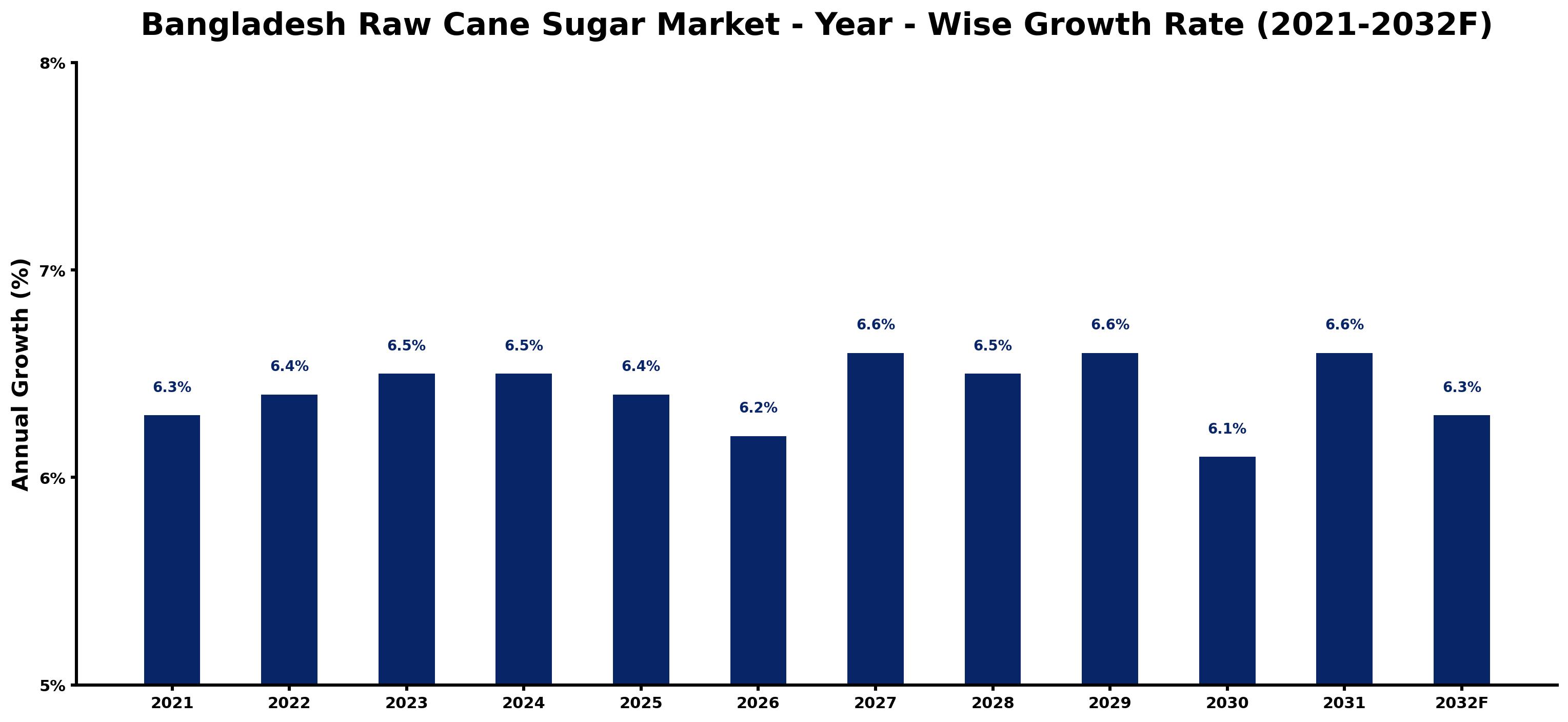 Bangladesh Raw Cane Sugar Market Year-wise Growth Rate and Key Drivers