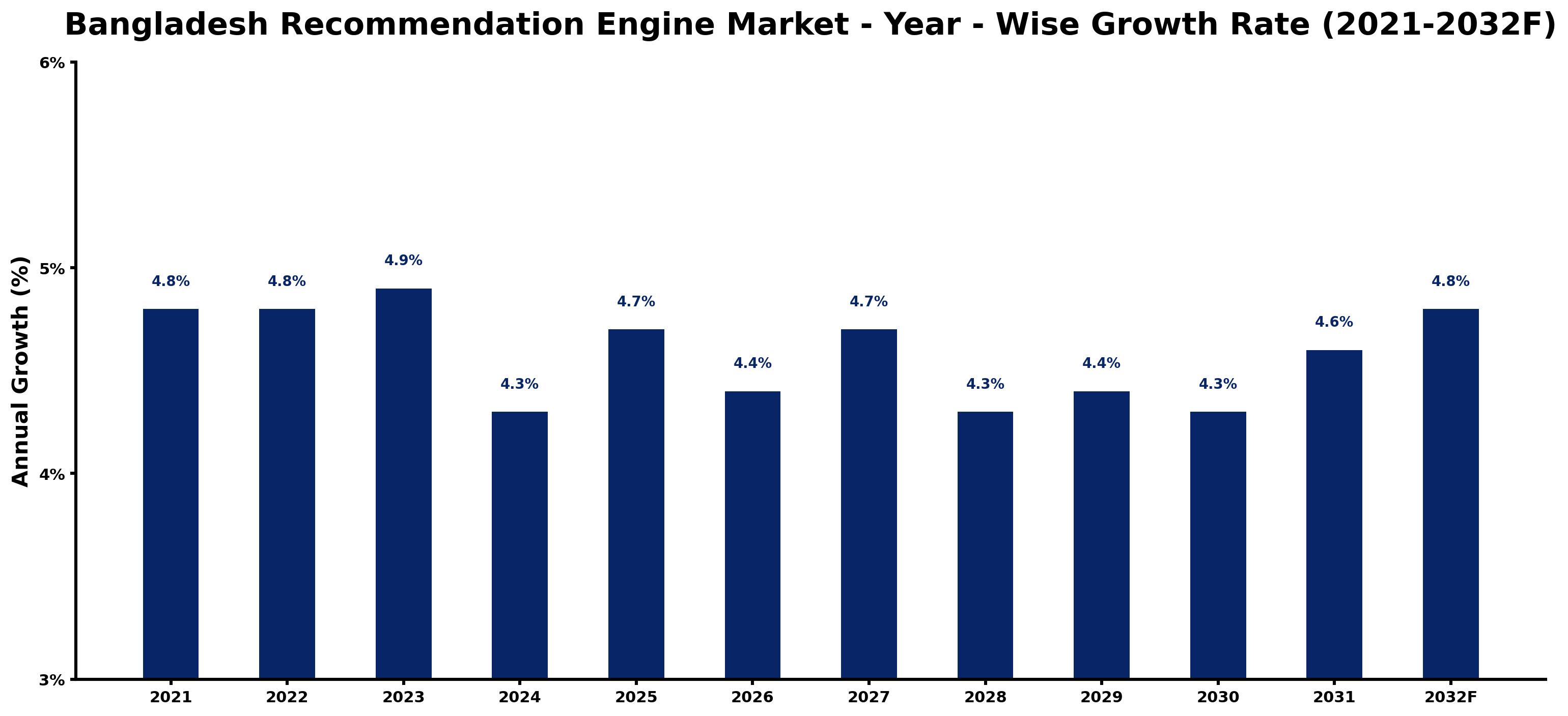 Bangladesh Recommendation Engine Market Year-wise Growth Rate and Key Drivers